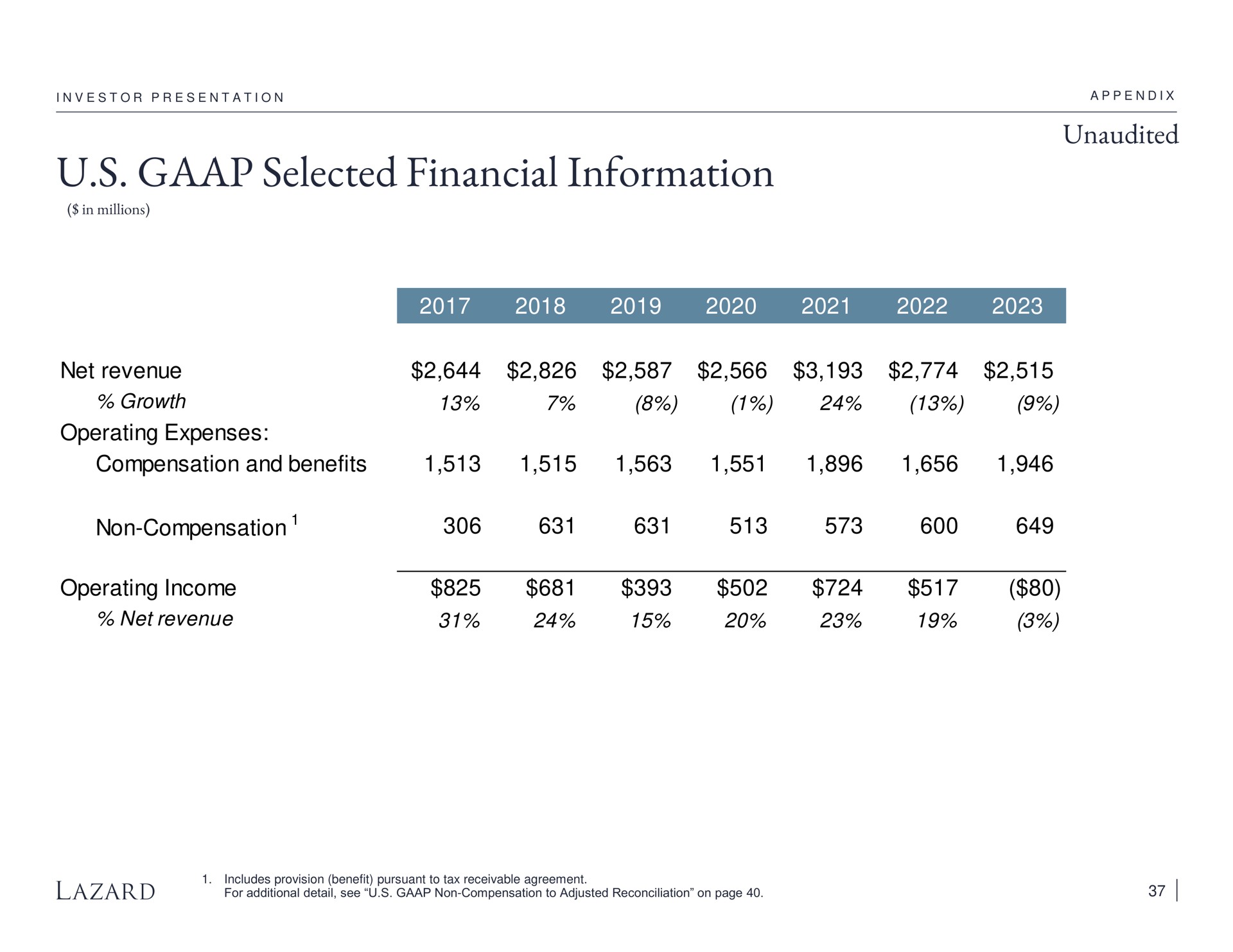 selected financial information unaudited net revenue operating expenses compensation and benefits non compensation i operating income | Lazard