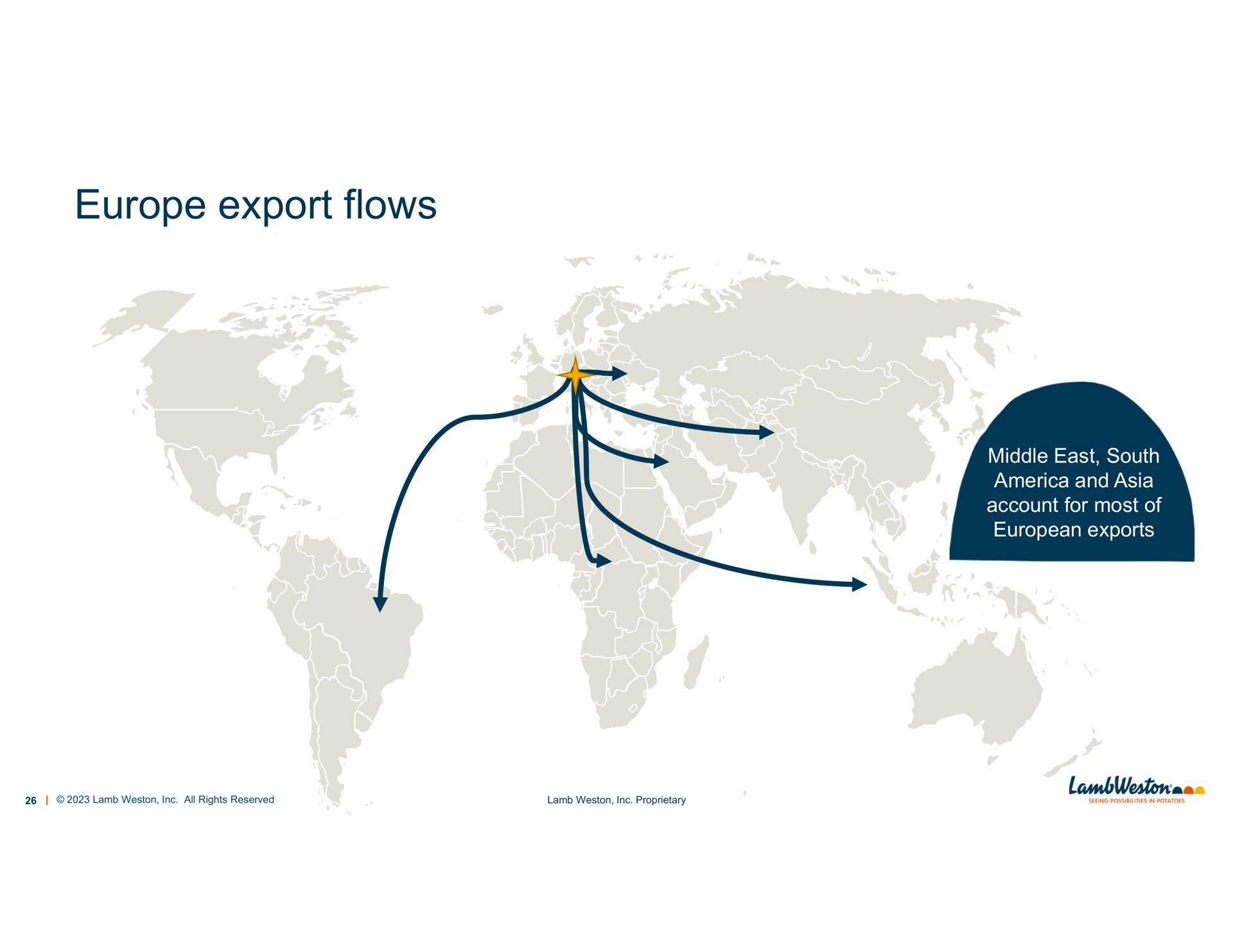 export flows | Lamb Weston