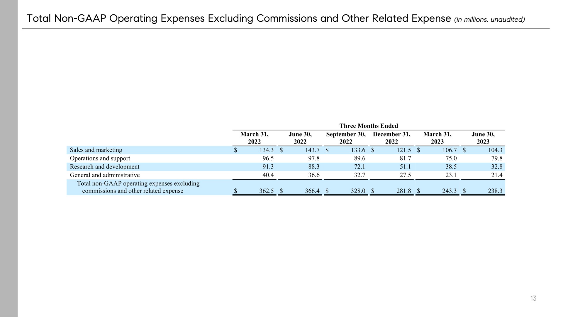 total non operating expenses excluding commissions and other related expense in millions unaudited | Compass