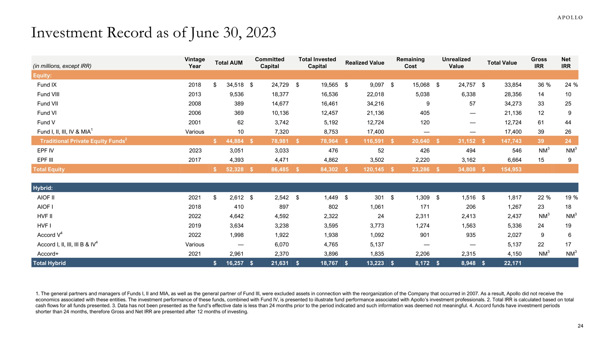 investment record as of june | Apollo Global Management