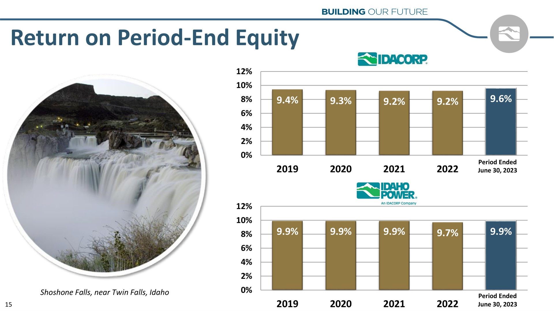 return on period end equity | Idacorp