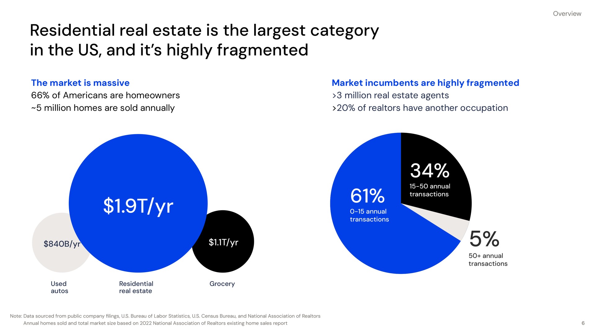 residential real estate is the category in the us and it highly fragmented the market is massive of are homeowners million homes are sold annually market incumbents are highly fragmented million real estate agents of realtors have another occupation cry | Opendoor