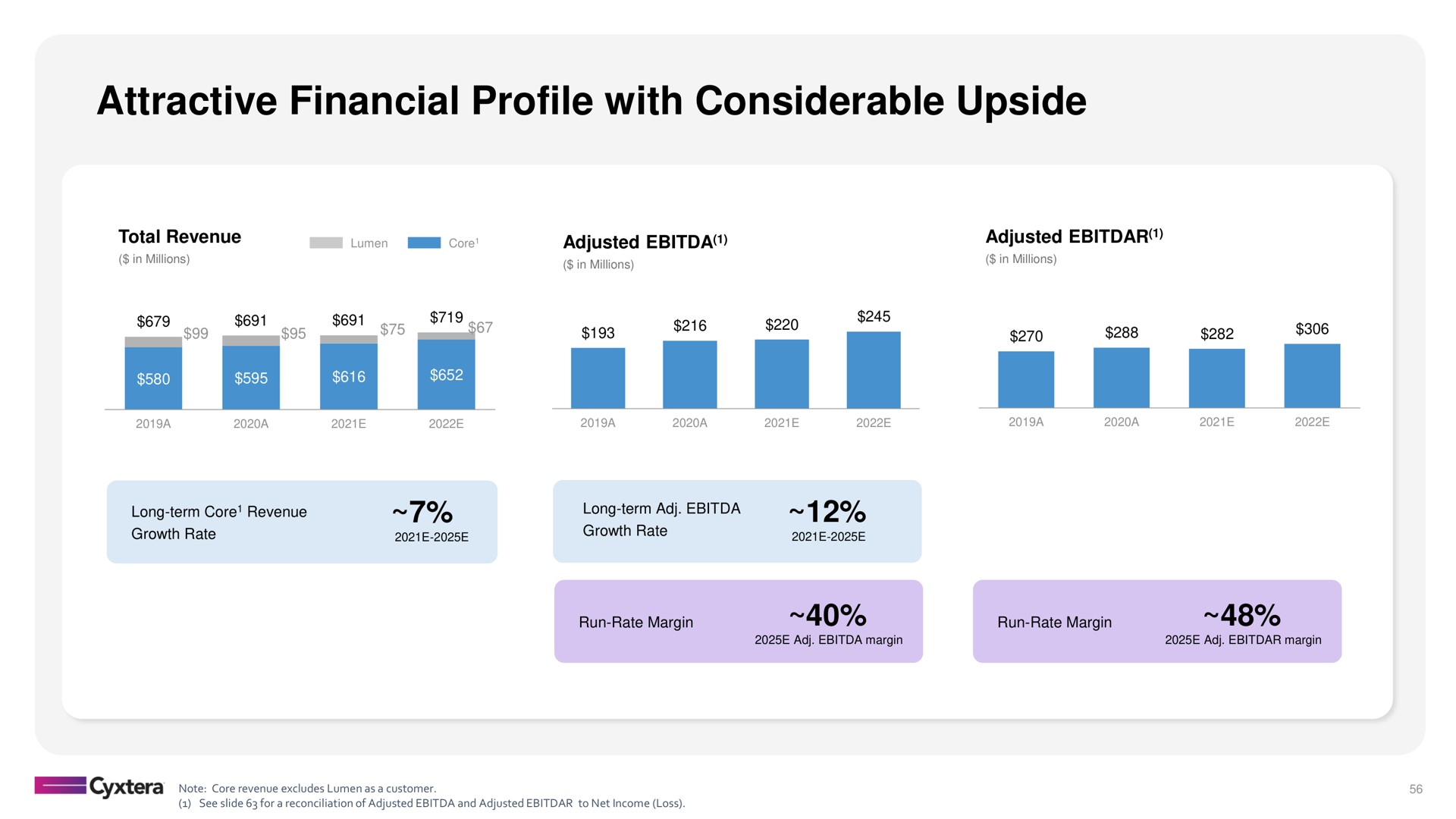 attractive financial profile with considerable upside | Cyxtera