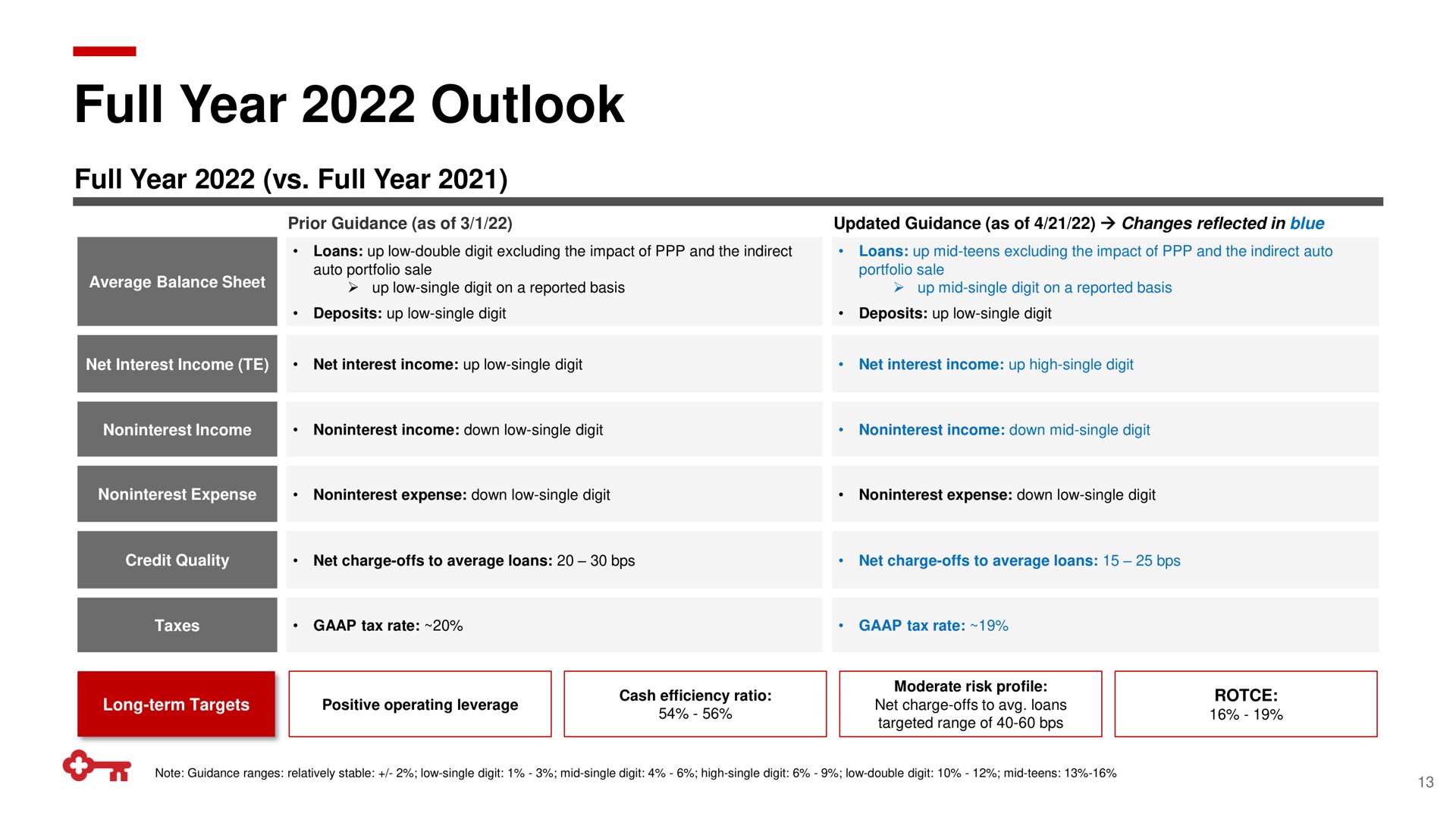 full year outlook | KeyCorp