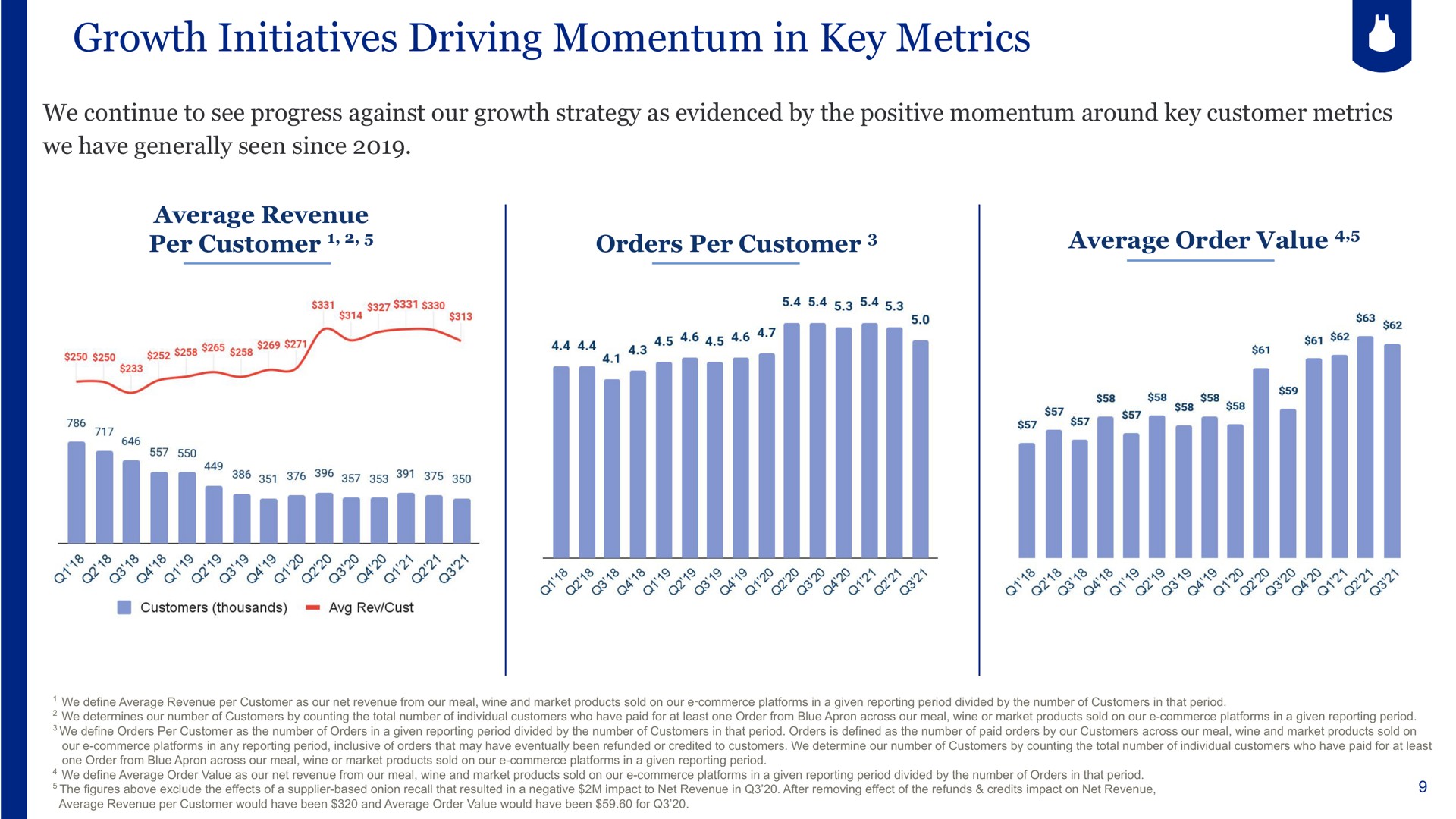 growth initiatives driving momentum in key metrics | Blue Apron