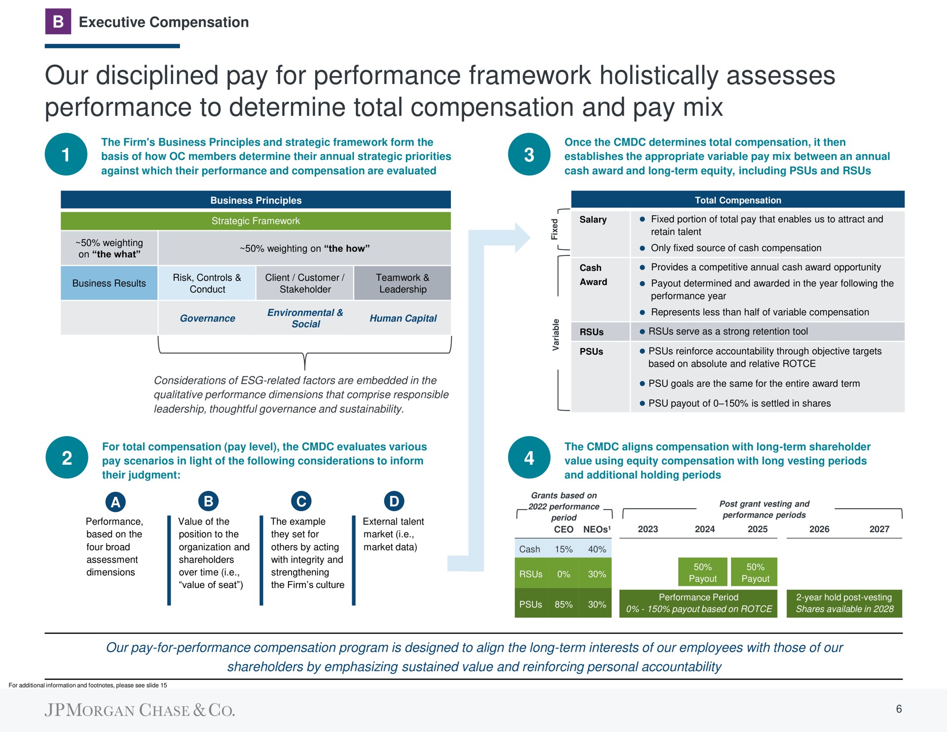 our disciplined pay for performance framework holistically assesses performance to determine total compensation and pay mix | J.P.Morgan