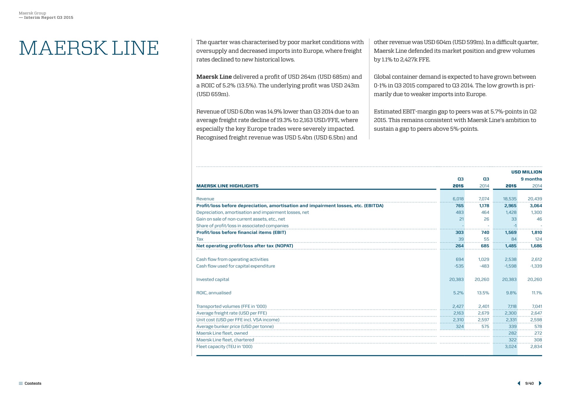 line defended its market position and grew volumes by to global container demand is expected to have grown between due to imports into revenue of was lower than due to an average freight rate decline of to where this remains consistent with ambition to | Maersk