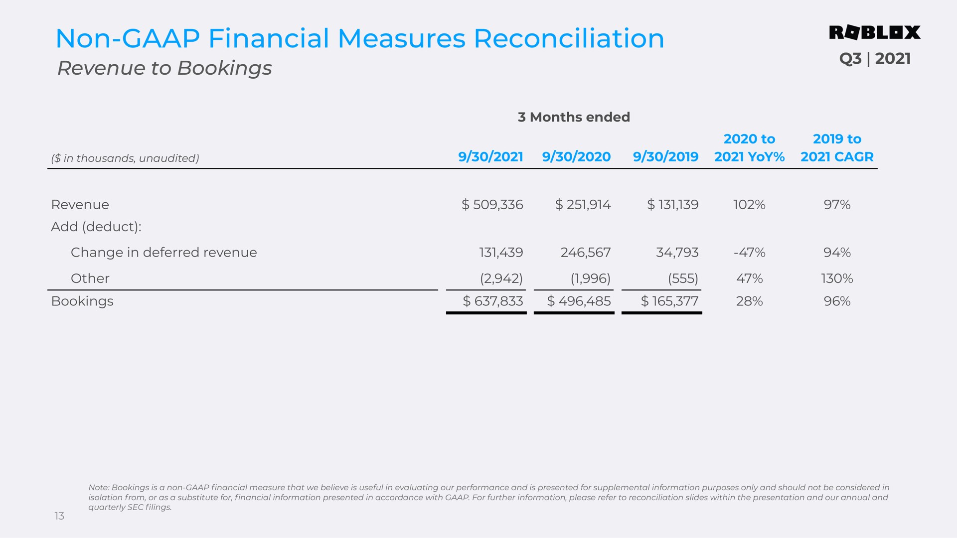 non financial measures reconciliation revenue to bookings reviewed updated | Roblox