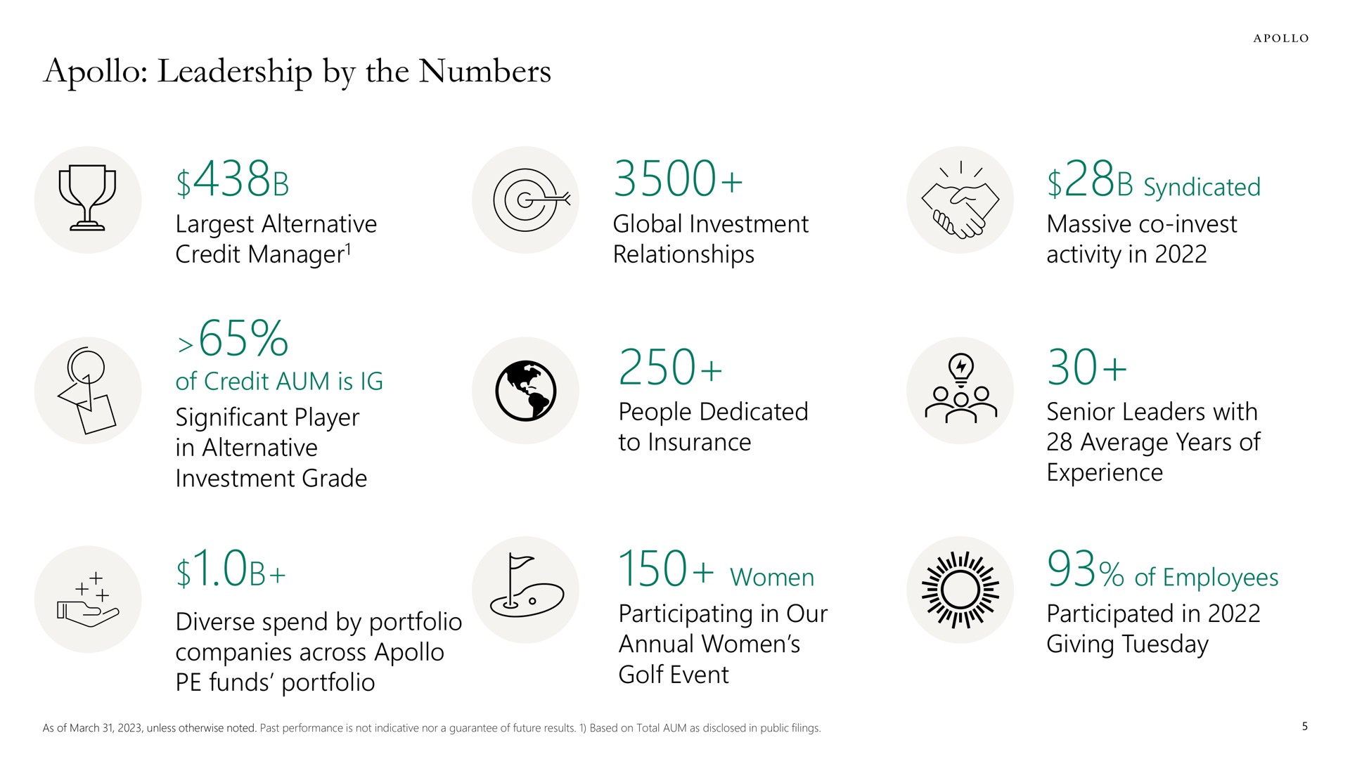 leadership by the numbers women of credit aum is syndicated companies across funds portfolio annual golf event we of employees giving | Apollo Global Management