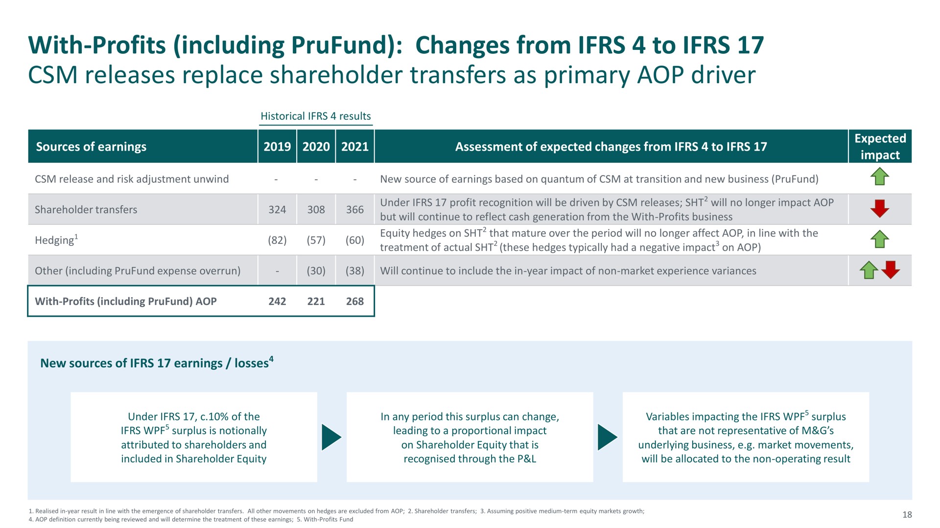 with profits including changes from to releases replace shareholder transfers as primary driver | M&G