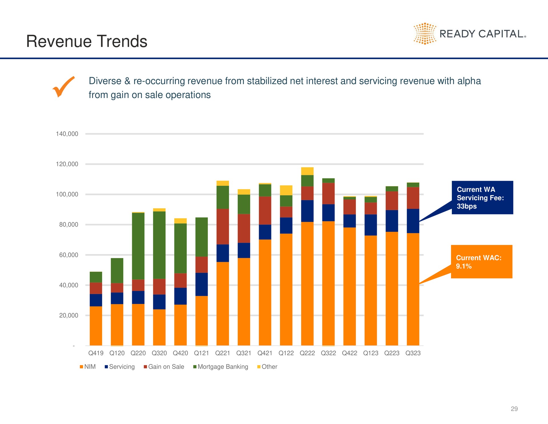 revenue trends ready capital | Ready Capital