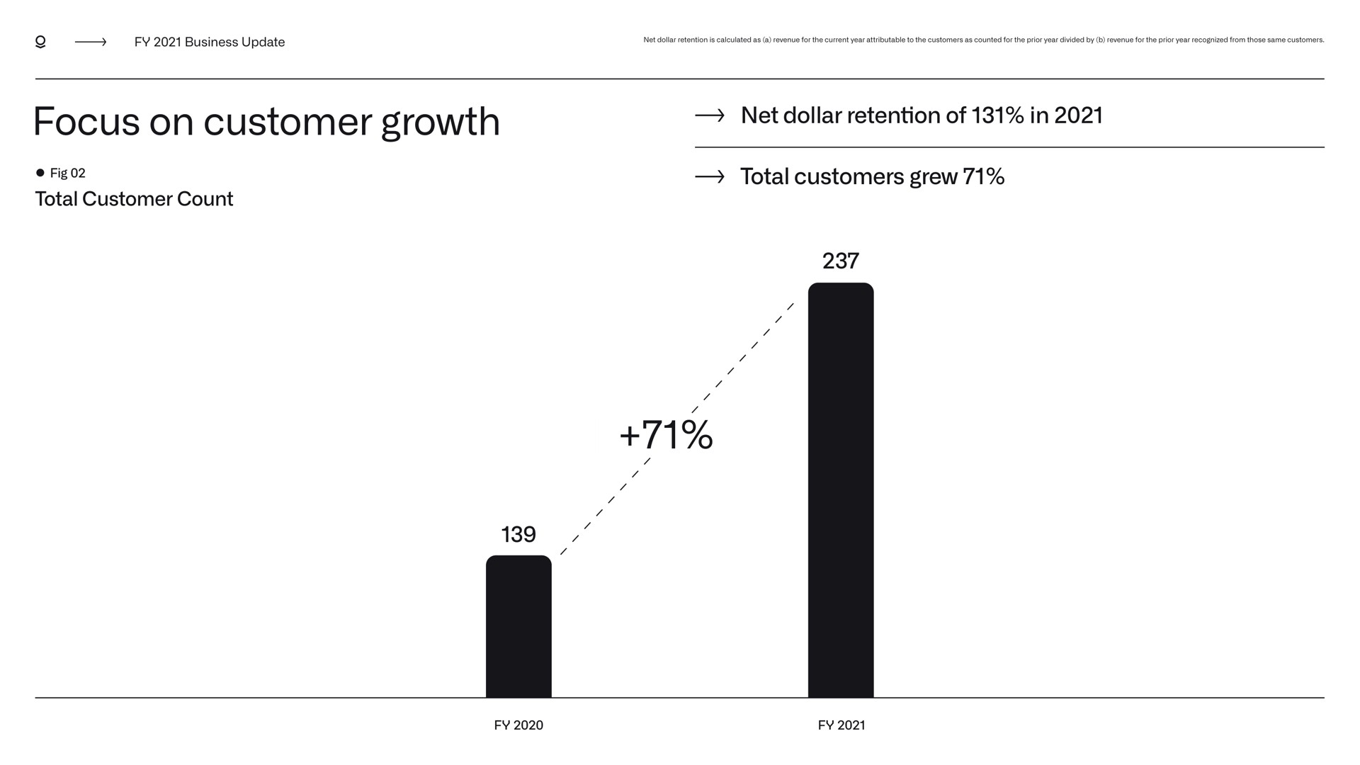 business update focus on customer growth net dollar retention of in fig total customer count total customers grew | Palantir