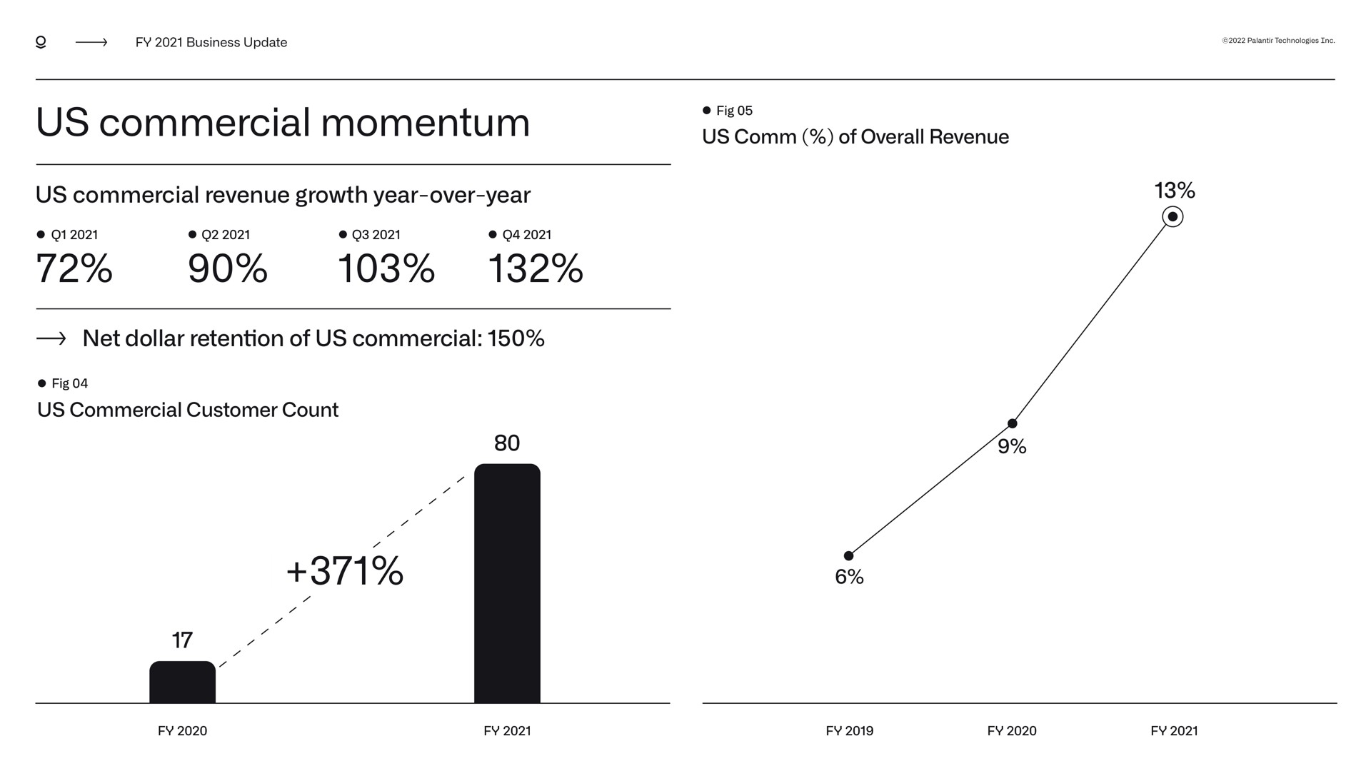 business update us commercial momentum fig us of overall revenue us commercial revenue growth year over year net dollar retention of us commercial fig us commercial customer count | Palantir