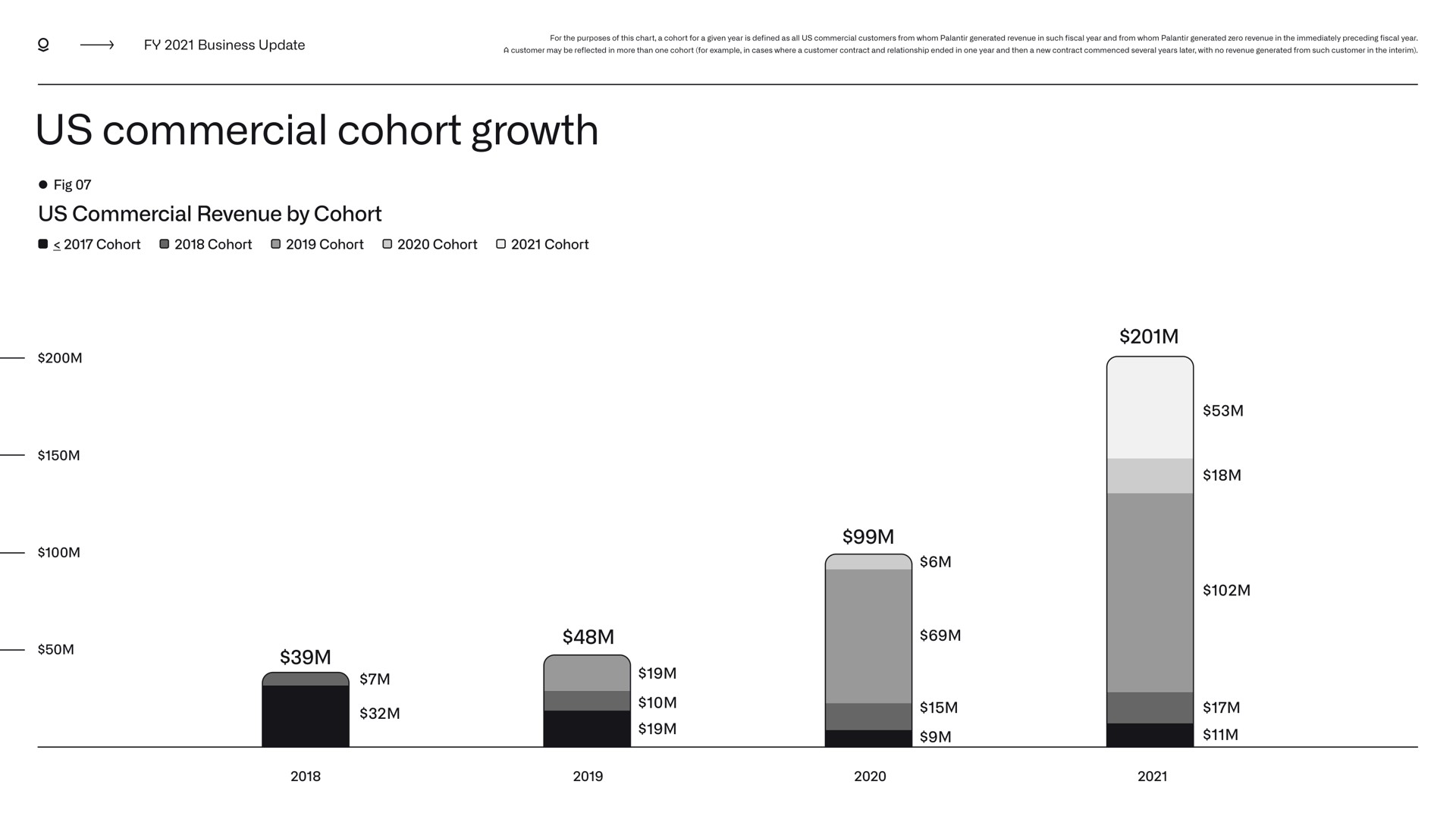 business update us commercial cohort growth fig us commercial revenue by cohort cohort cohort cohort cohort cohort | Palantir