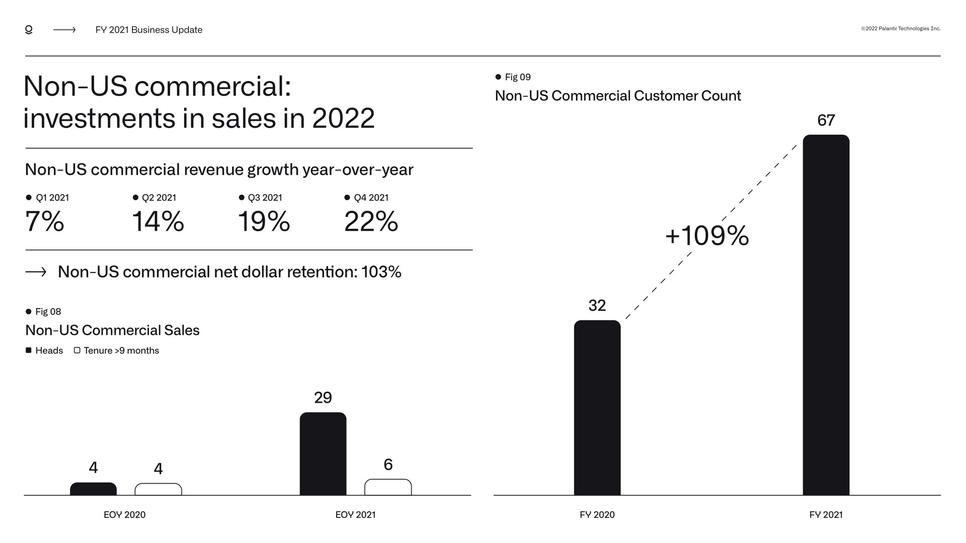 business update non us commercial investments in sales in fig non us commercial customer count non us commercial revenue growth year over year non us commercial net dollar retention fig non us commercial sales heads tenure months | Palantir
