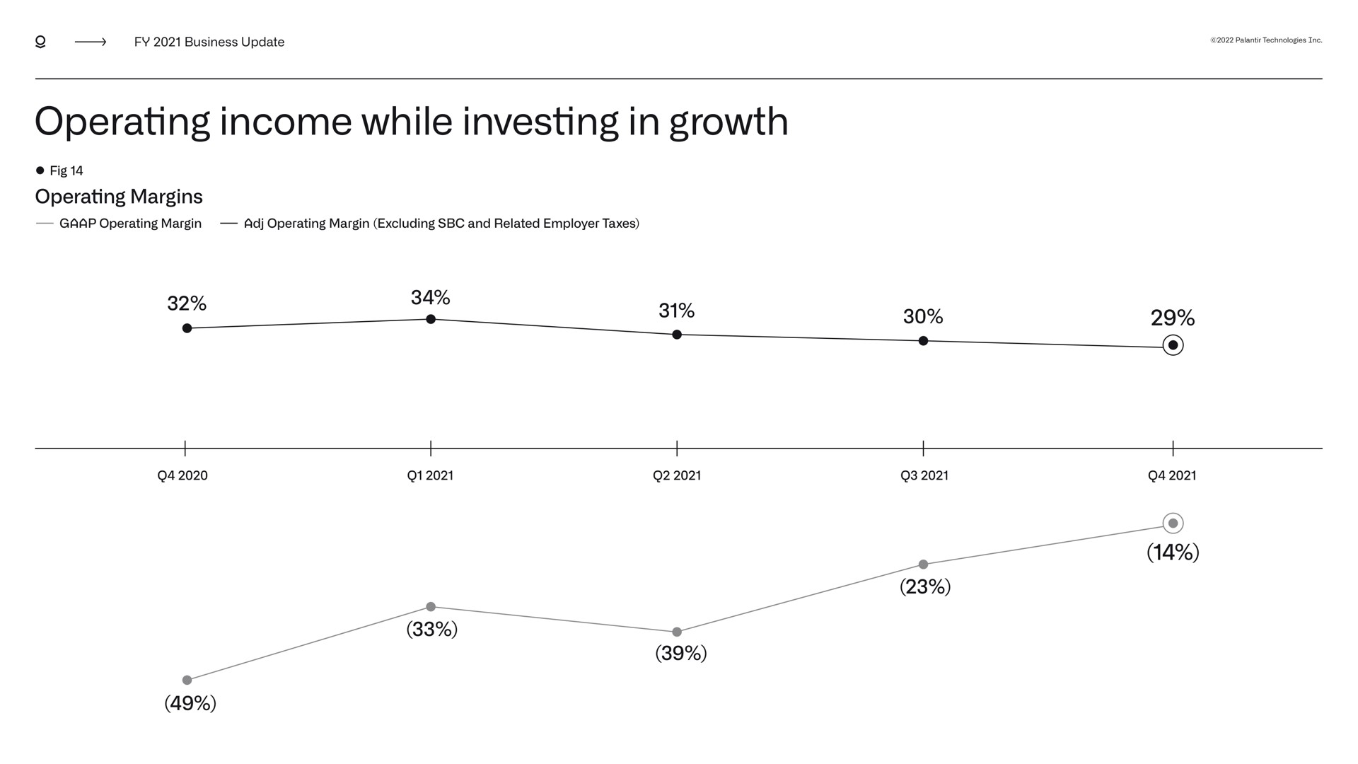 business update operating income while investing in growth fig operating margins operating margin operating margin excluding and related employer taxes technologies | Palantir