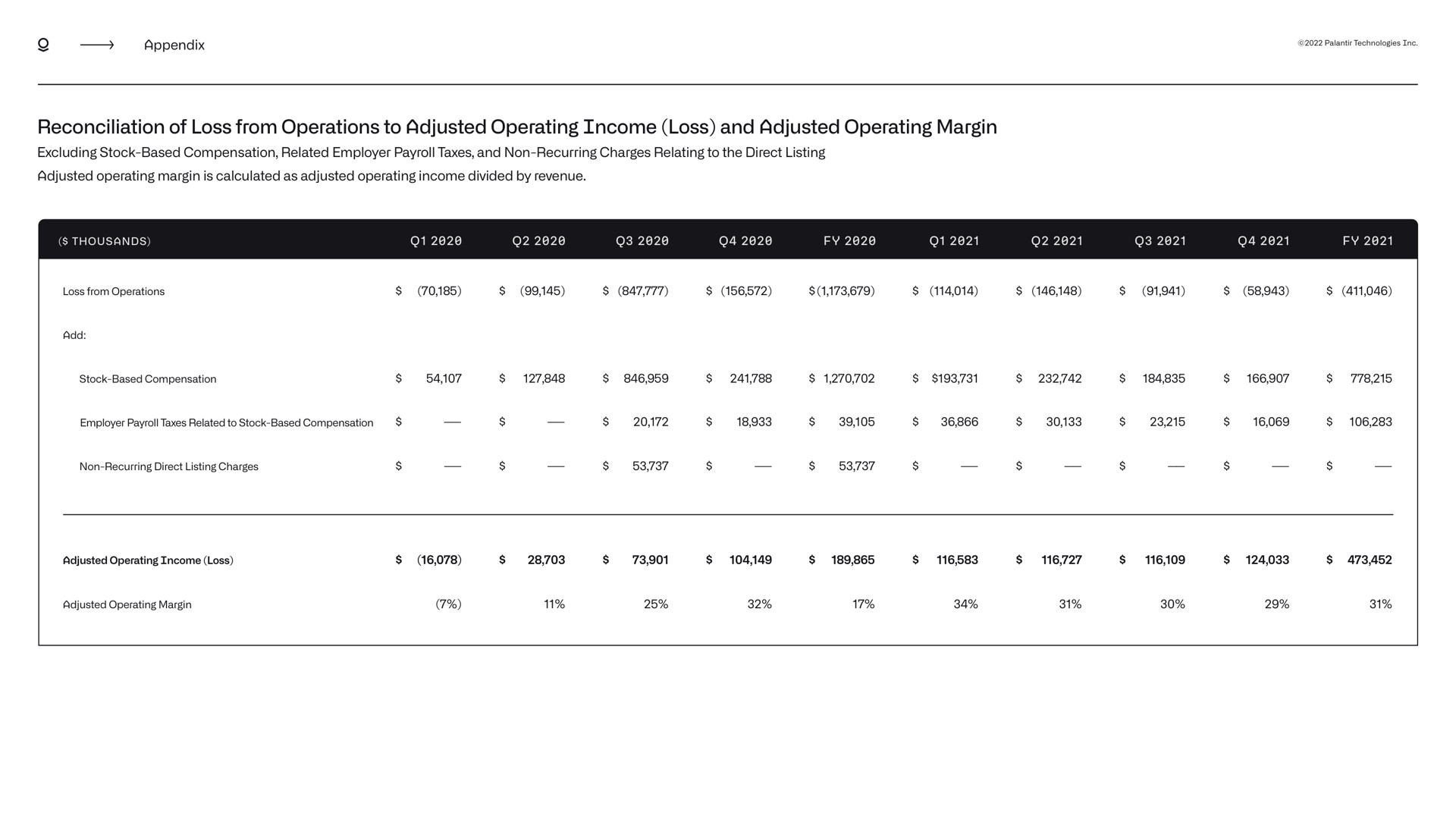 appendix reconciliation of loss from operations to adjusted operating income loss and adjusted operating margin excluding stock based compensation related employer payroll taxes and non recurring charges relating to the direct listing adjusted operating margin is calculated as adjusted operating income divided by revenue | Palantir