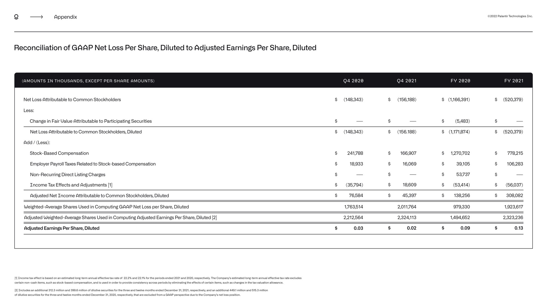 appendix reconciliation of net loss per share diluted to adjusted earnings per share diluted | Palantir