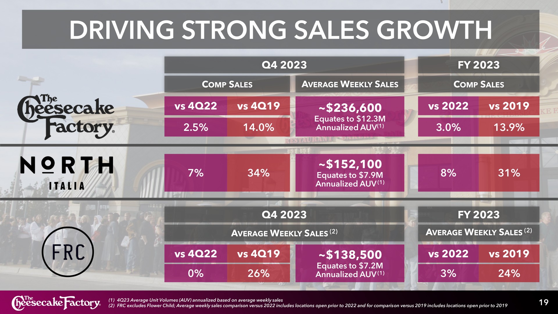 driving strong sales growth a north | Cheesecake Factory