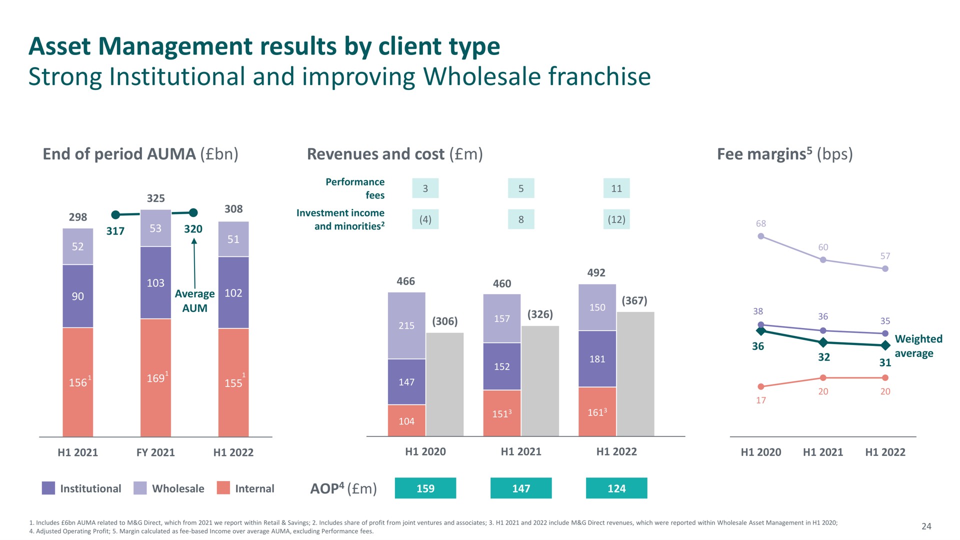 asset management results by client type strong institutional and improving wholesale franchise | M&G