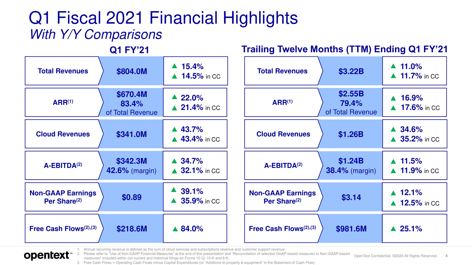 fiscal financial highlights with comparisons | OpenText