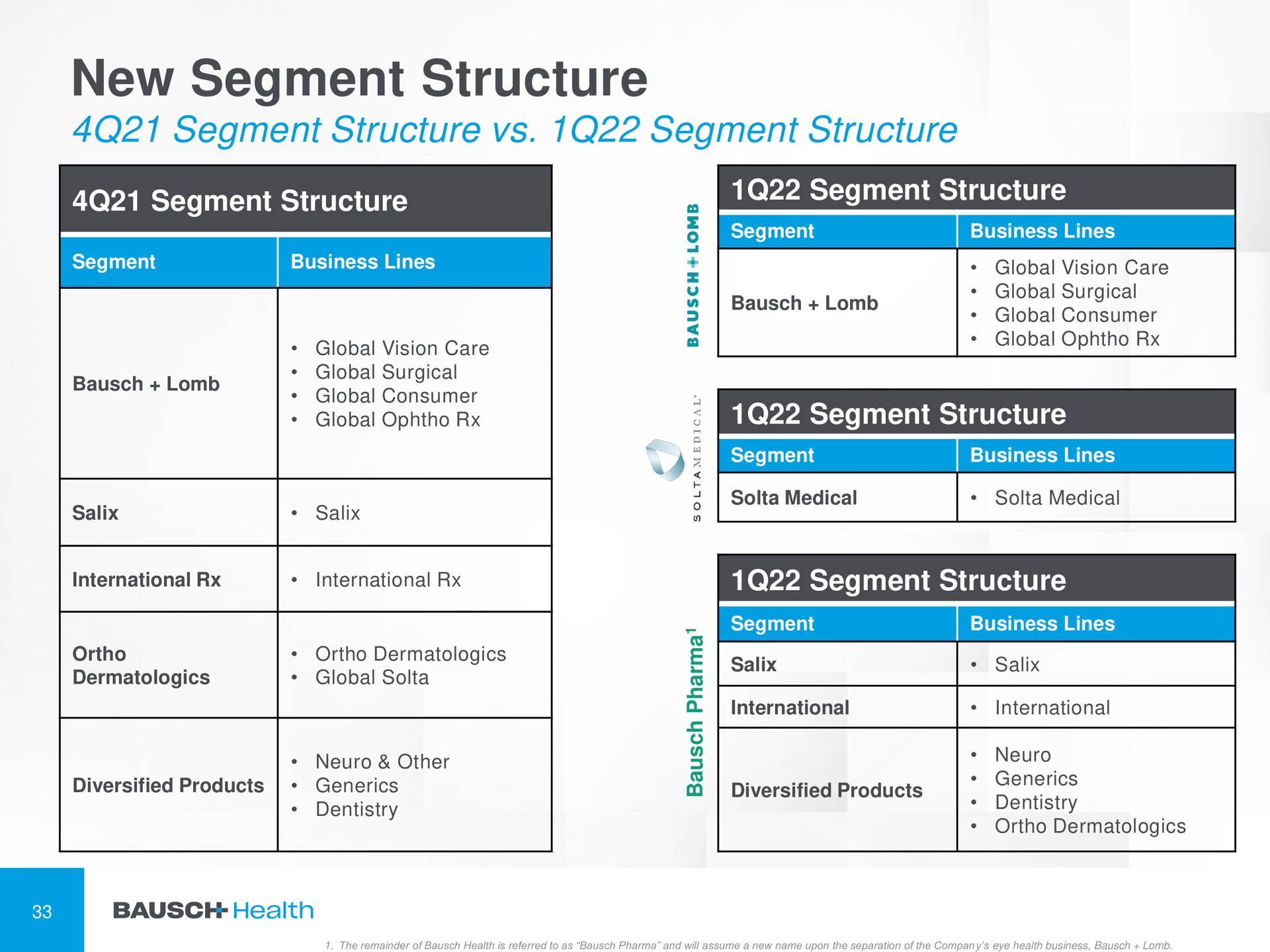 new segment structure segment structure segment structure | Bausch Health Companies