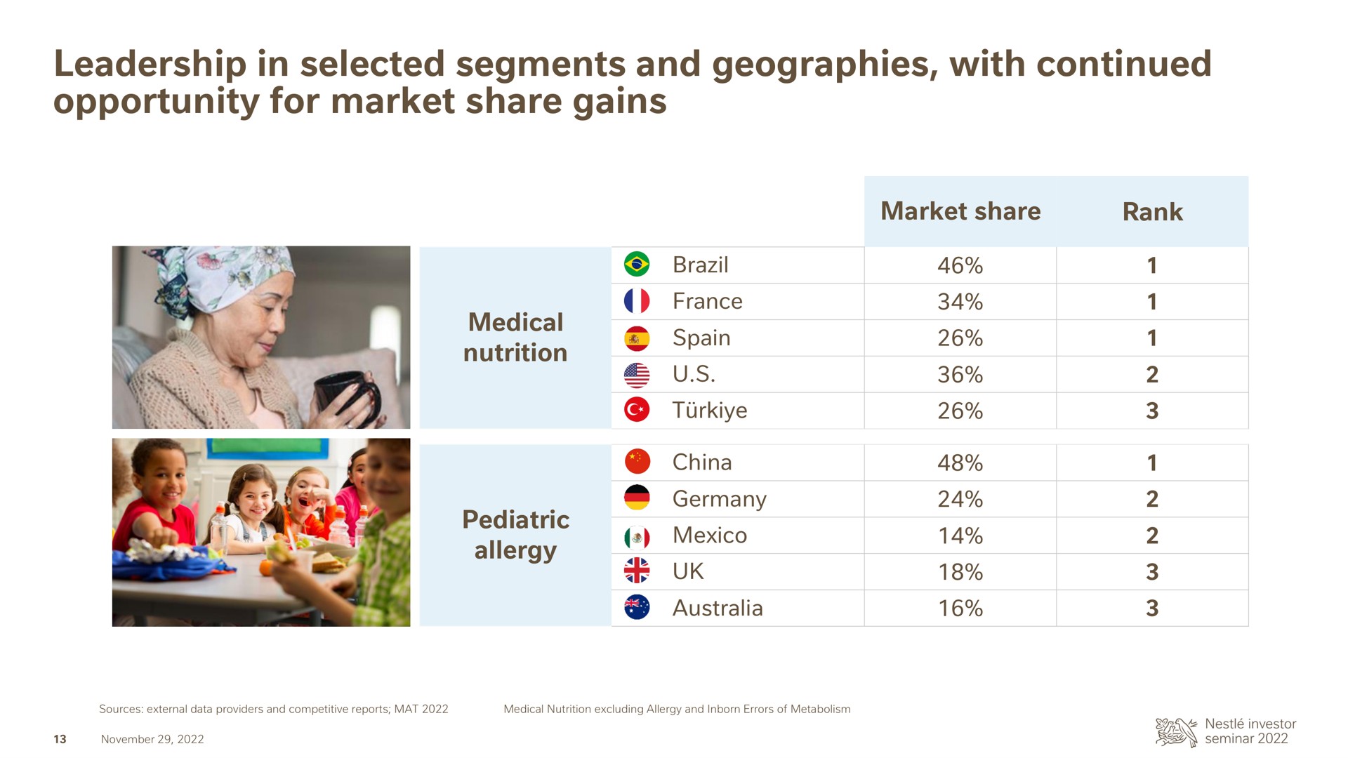 leadership in selected segments and geographies with continued opportunity for market share gains sane | Nestle
