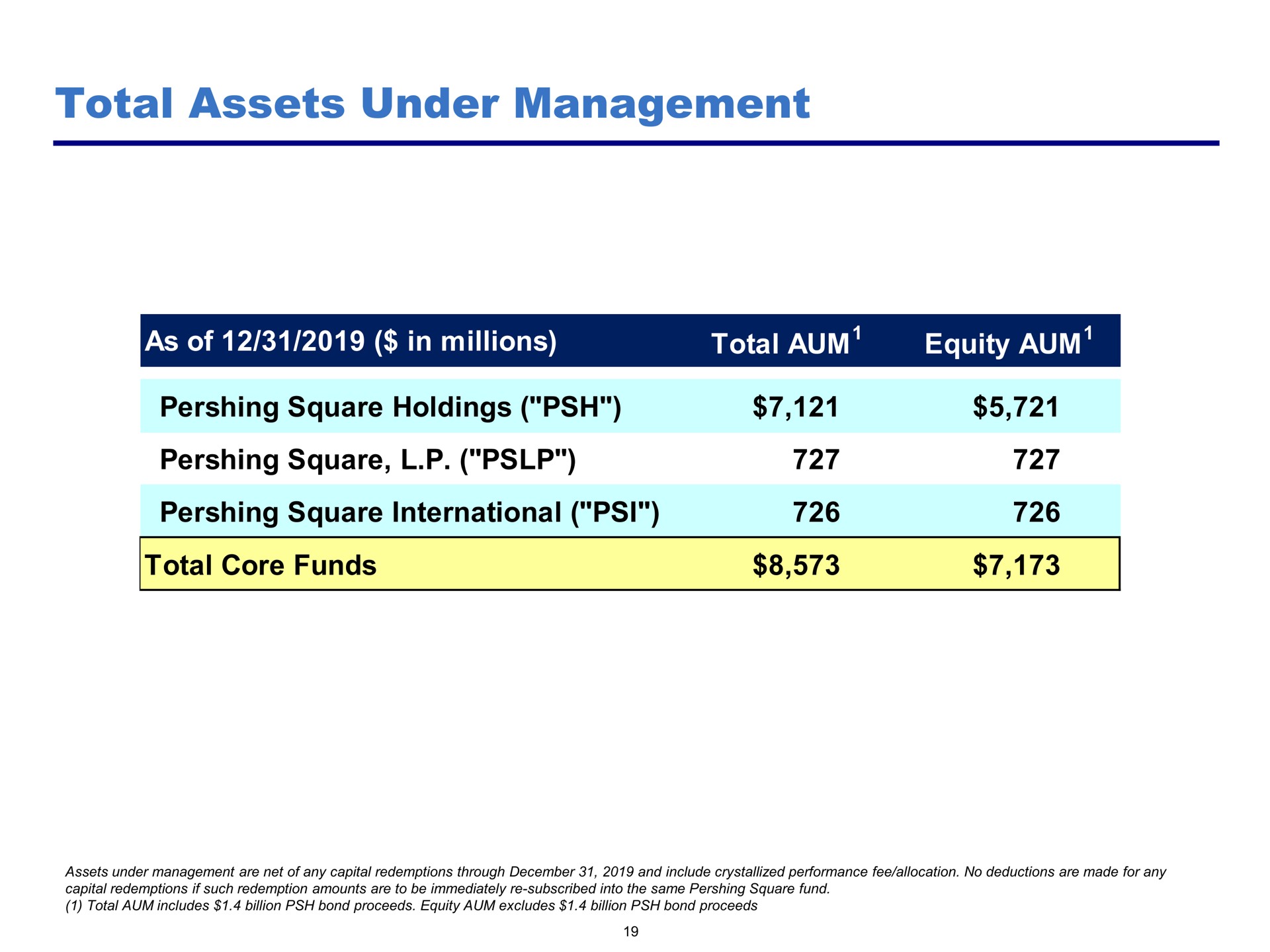 total assets under management | Pershing Square