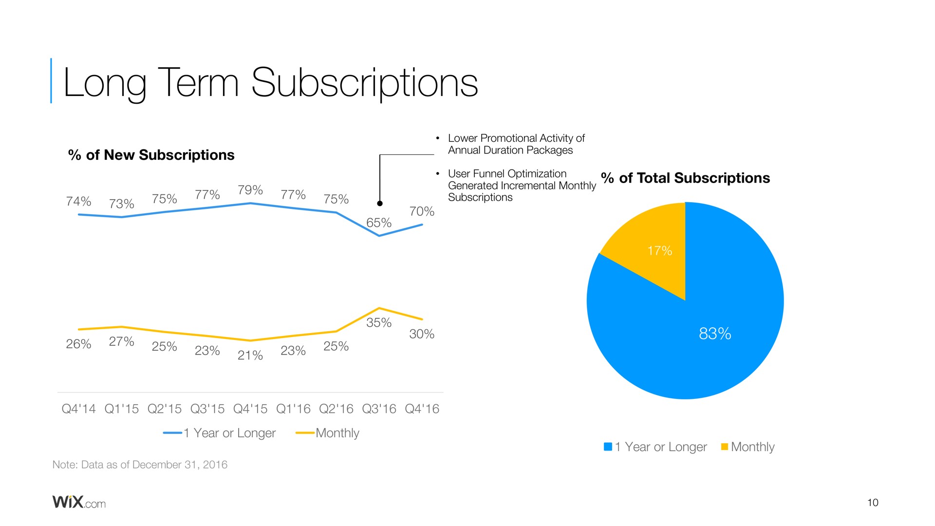 long term subscriptions | Wix