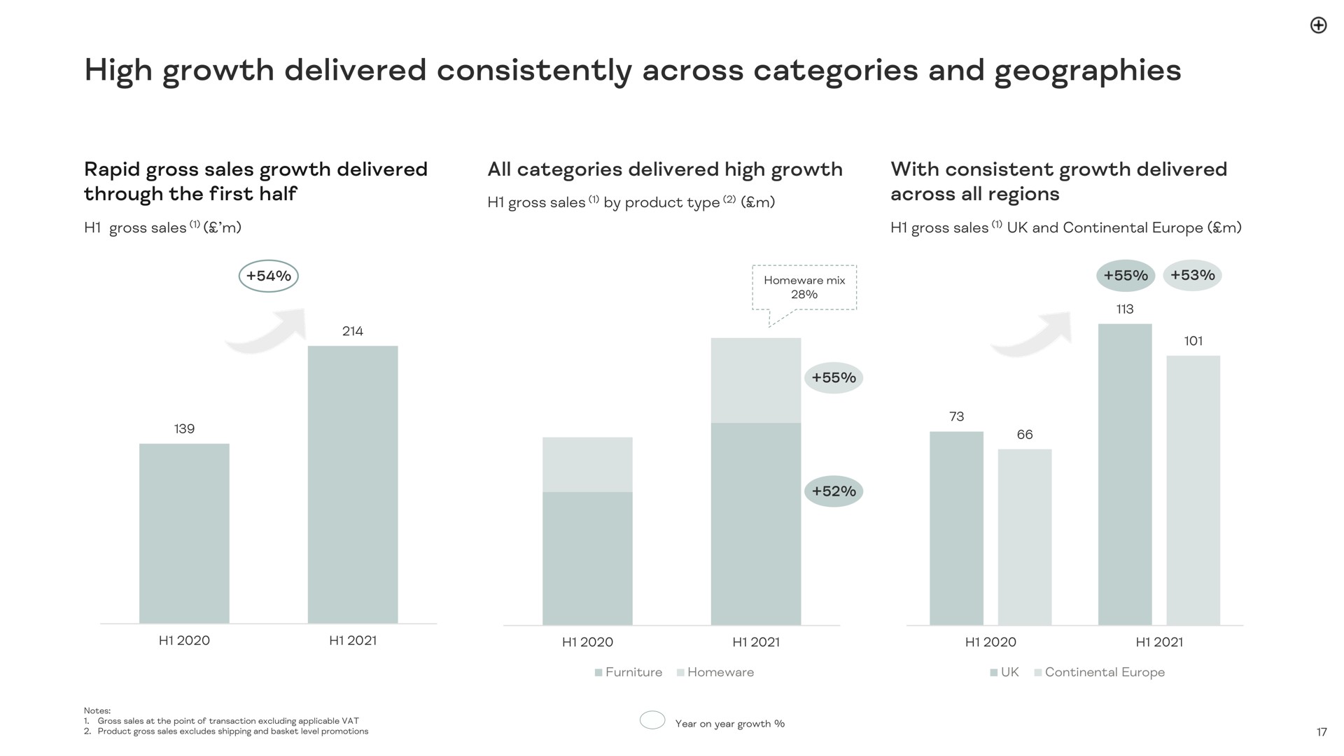 high growth delivered consistently across categories and geographies | Made.com