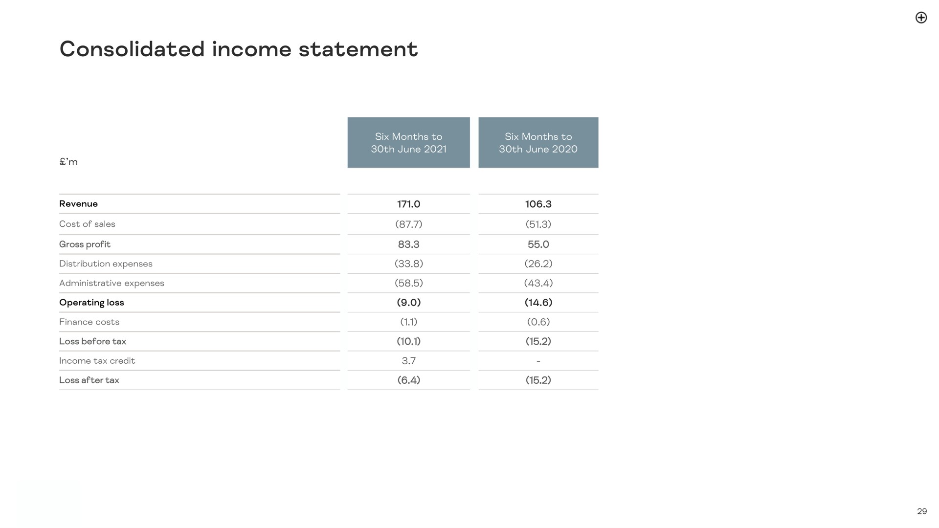 consolidated income statement | Made.com