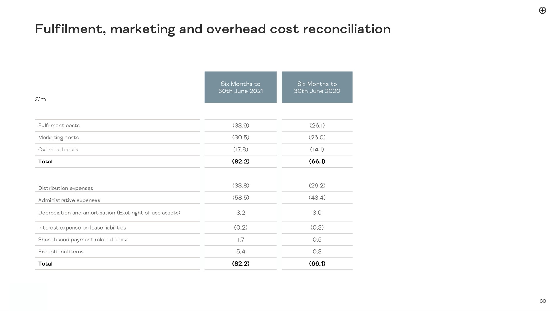 marketing and overhead cost reconciliation | Made.com