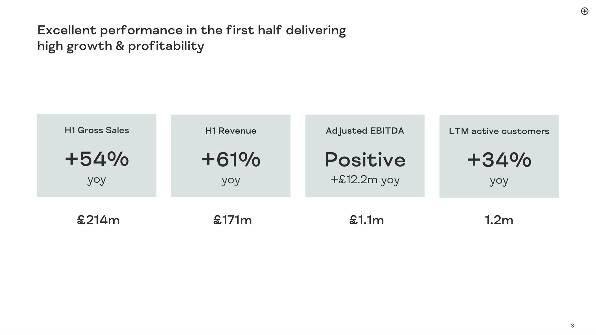 excellent performance in the first half delivering high growth profitability positive | Made.com