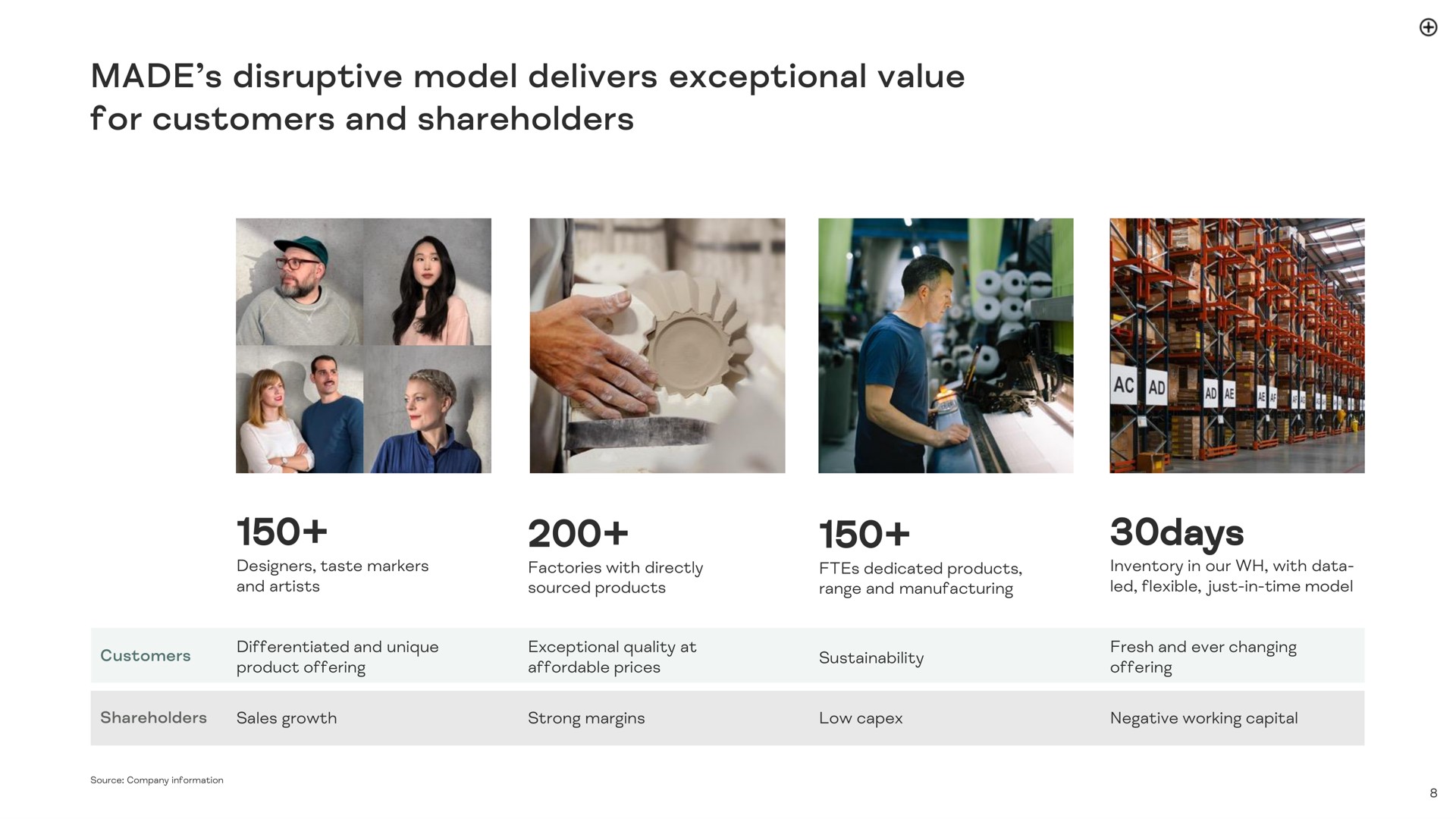 made disruptive model delivers exceptional value for customers and shareholders days | Made.com
