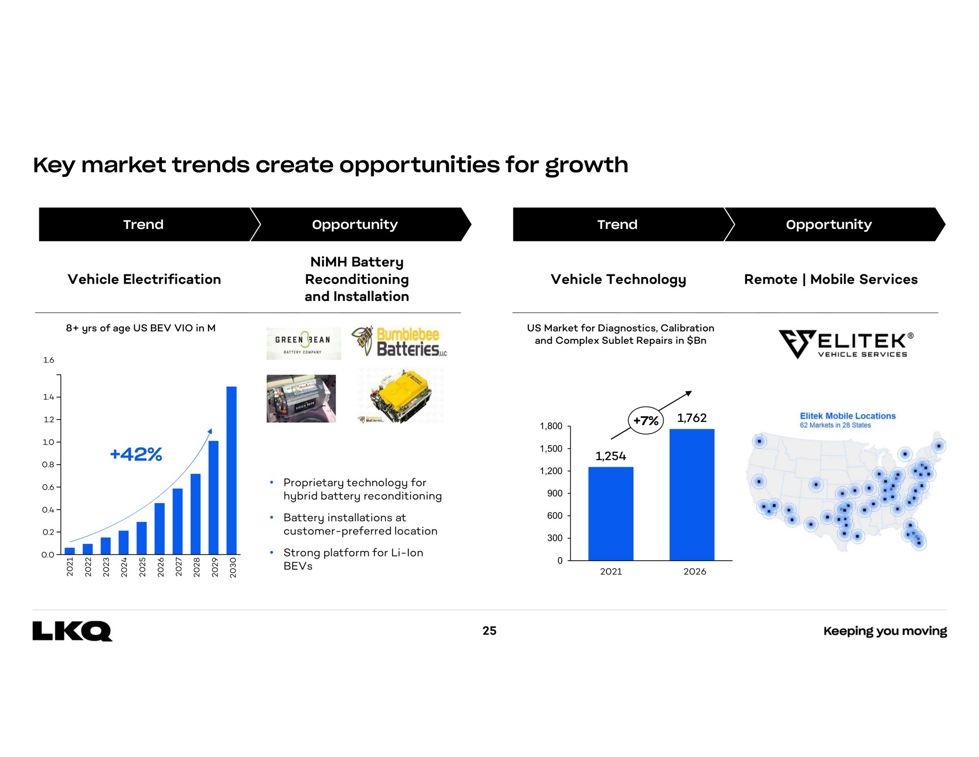 key market trends create opportunities for growth vehicle electrification battery reconditioning and installation vehicle technology remote mobile services batteries | LKQ