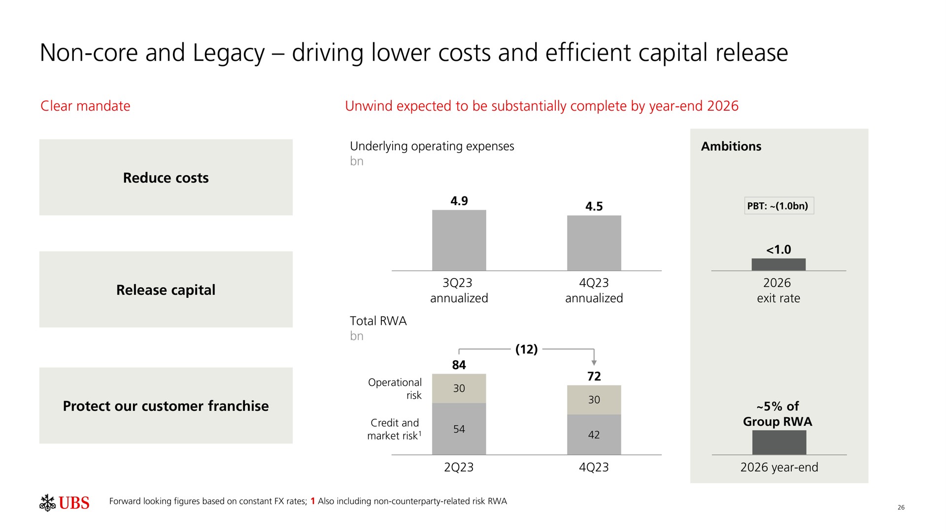 non core and legacy driving lower costs and efficient capital release | UBS