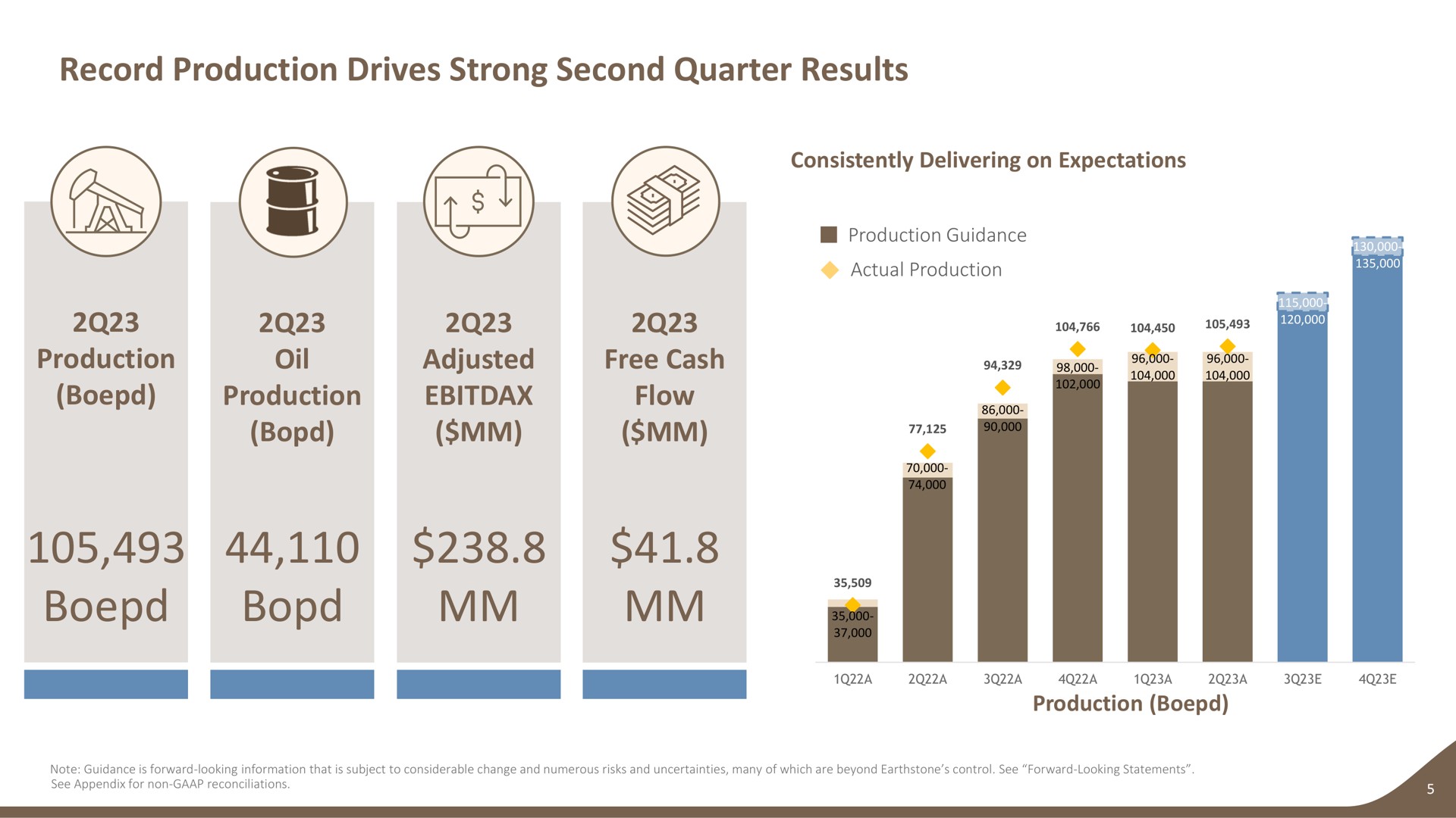 record production drives strong second quarter results consistently delivering on expectations production guidance actual production production oil production adjusted free cash flow production | Earthstone Energy