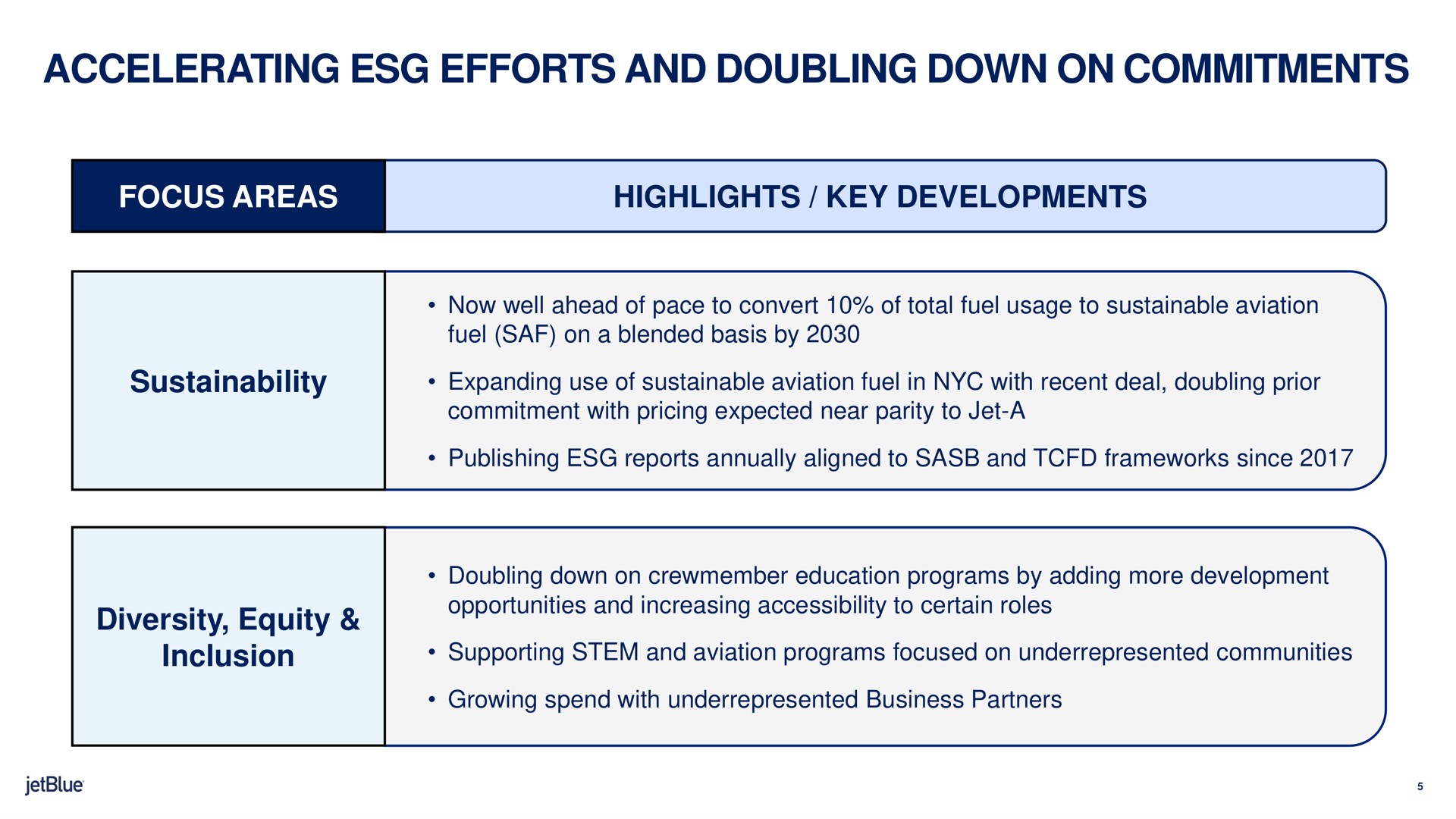 accelerating efforts and doubling down on commitments focus areas highlights key developments now well ahead of pace to convert of total fuel usage to sustainable aviation fuel on a blended basis by expanding use of sustainable aviation fuel in with recent deal doubling prior commitment with pricing expected near parity to jet a publishing reports annually aligned to and frameworks since diversity equity inclusion doubling down on education programs by adding more development opportunities and increasing accessibility to certain roles supporting stem and aviation programs focused on communities growing spend with business partners | jetBlue