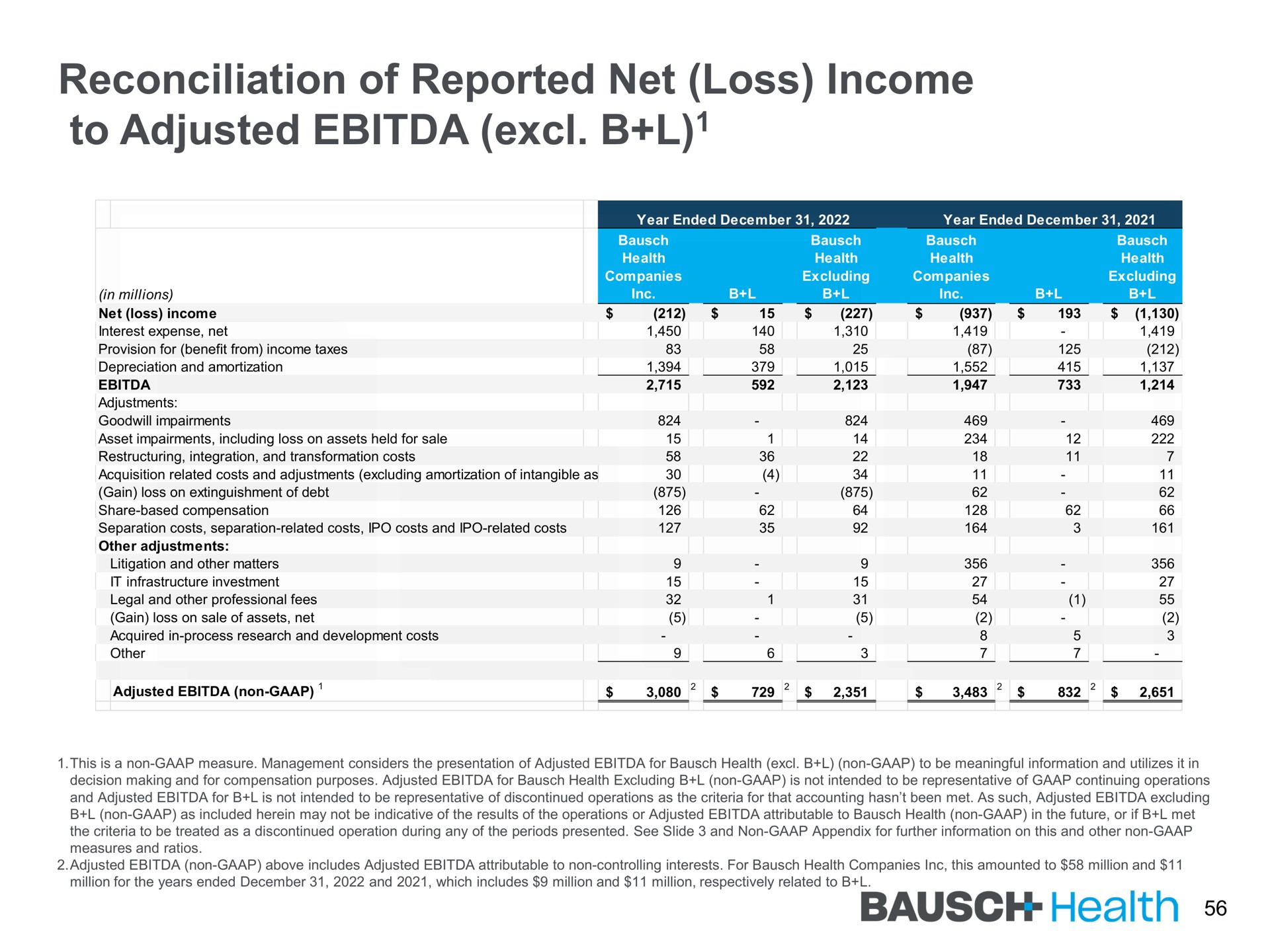 reconciliation of reported net loss income to adjusted health | Bausch Health Companies