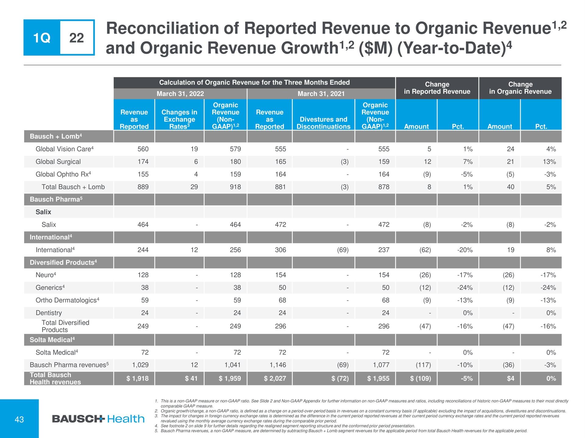 reconciliation of reported revenue to organic revenue and organic revenue growth year to date growth a a a a a | Bausch Health Companies
