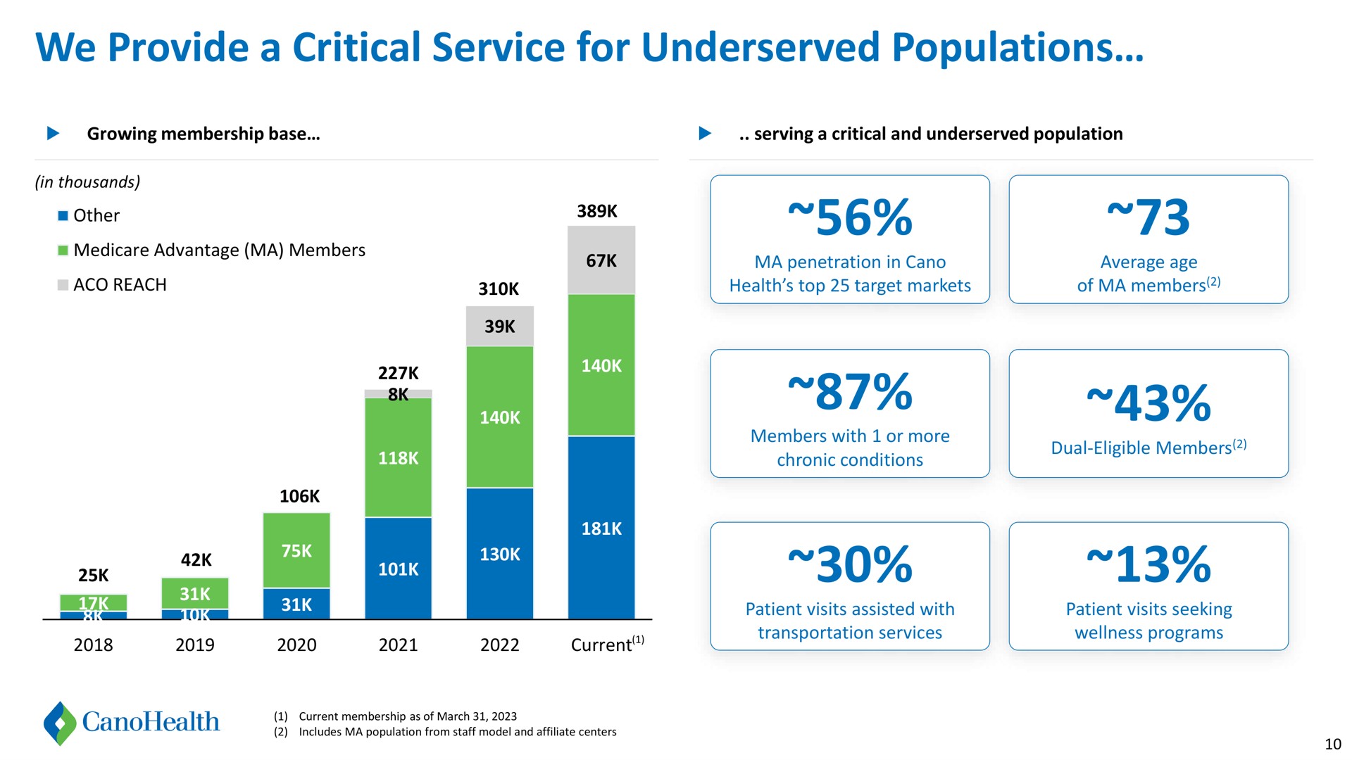 we provide a critical service for populations | Cano Health