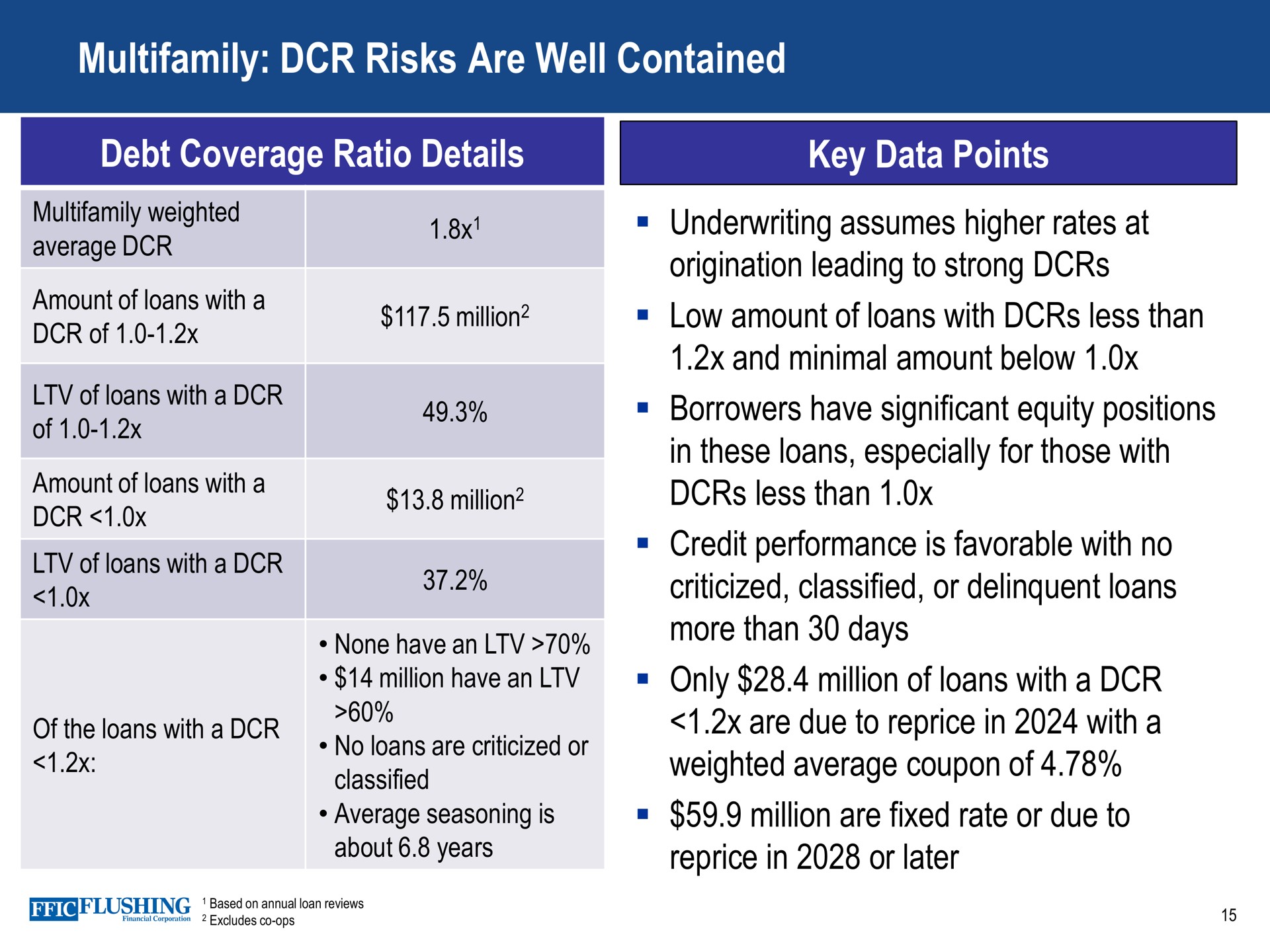 risks are well contained debt coverage ratio details key data points of of underwriting assumes higher rates at origination leading to strong borrowers have significant equity positions in these loans especially for those with less than credit performance is favorable with no criticized classified or delinquent loans more than days only million of loans with a due to reprice in with a weighted average coupon of million fixed rate or due to reprice in or later | Flushing Financial