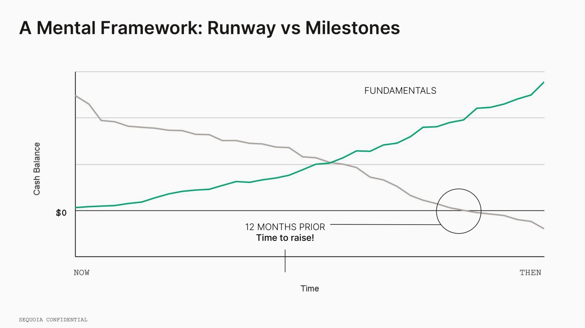 a mental framework runway milestones | Sequoia Capital