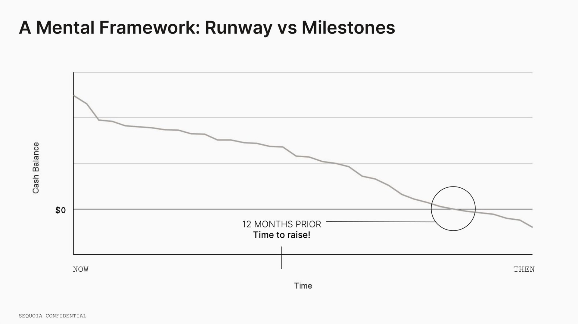 a mental framework runway milestones | Sequoia Capital
