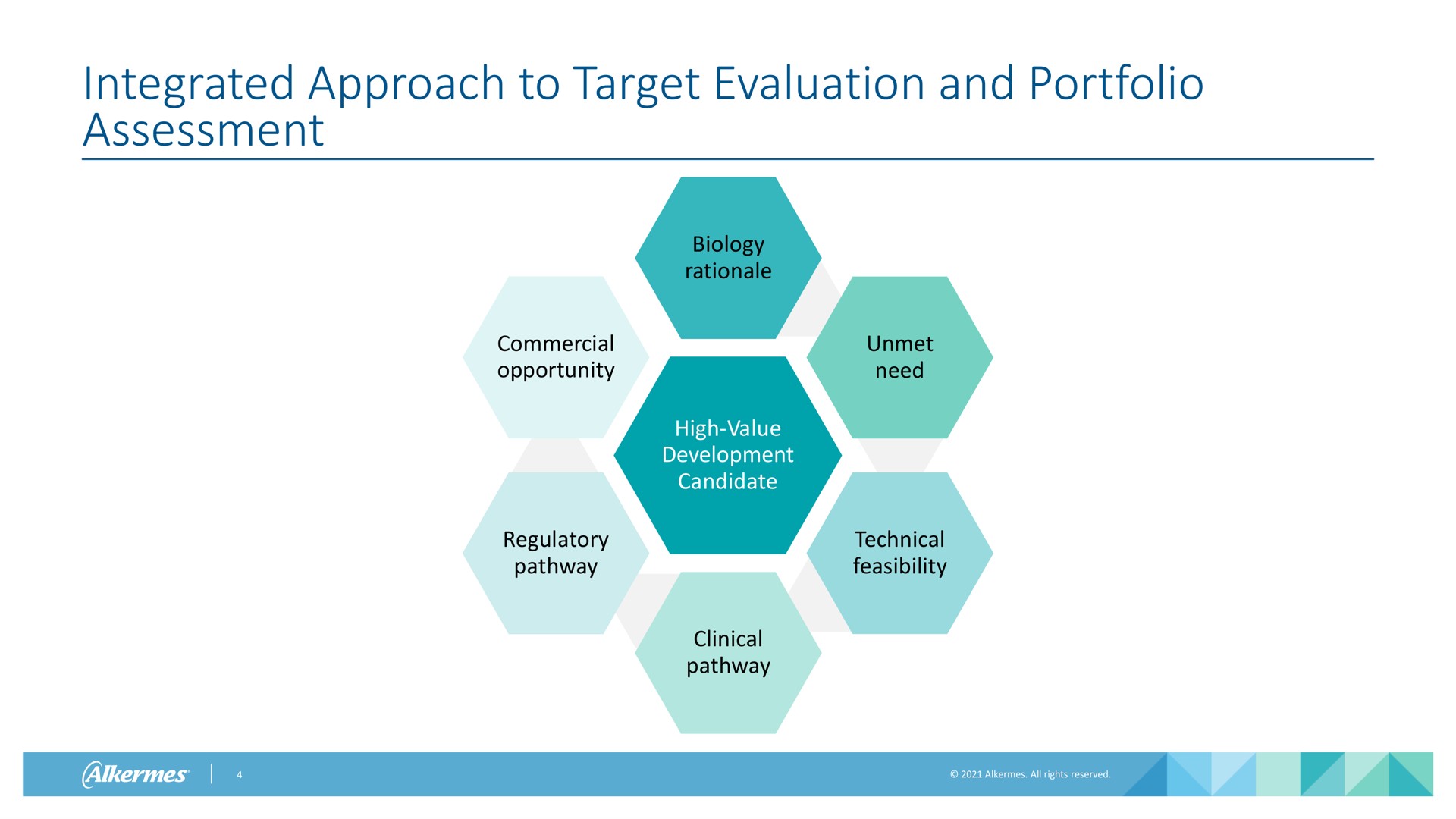 integrated approach to target evaluation and portfolio assessment biology rationale commercial opportunity unmet need high value development candidate regulatory pathway technical feasibility clinical pathway alkermes | Alkermes