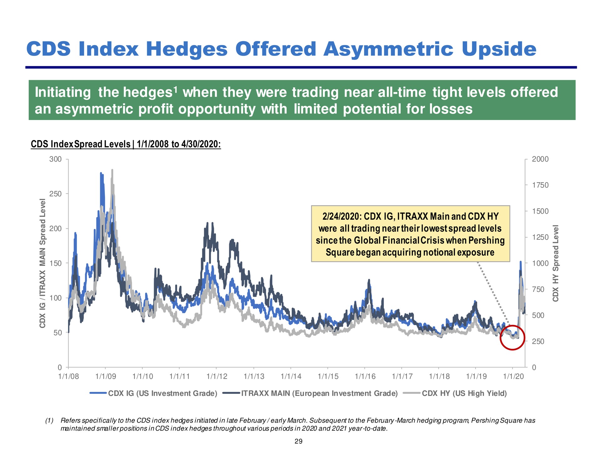 index hedges offered asymmetric upside | Pershing Square
