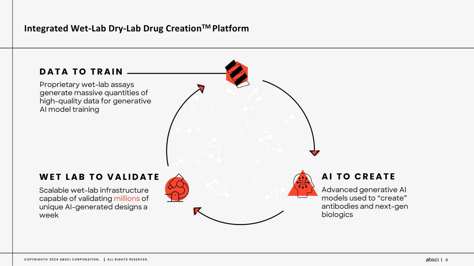 integrated wet lab dry lab drug platform creation | Absci