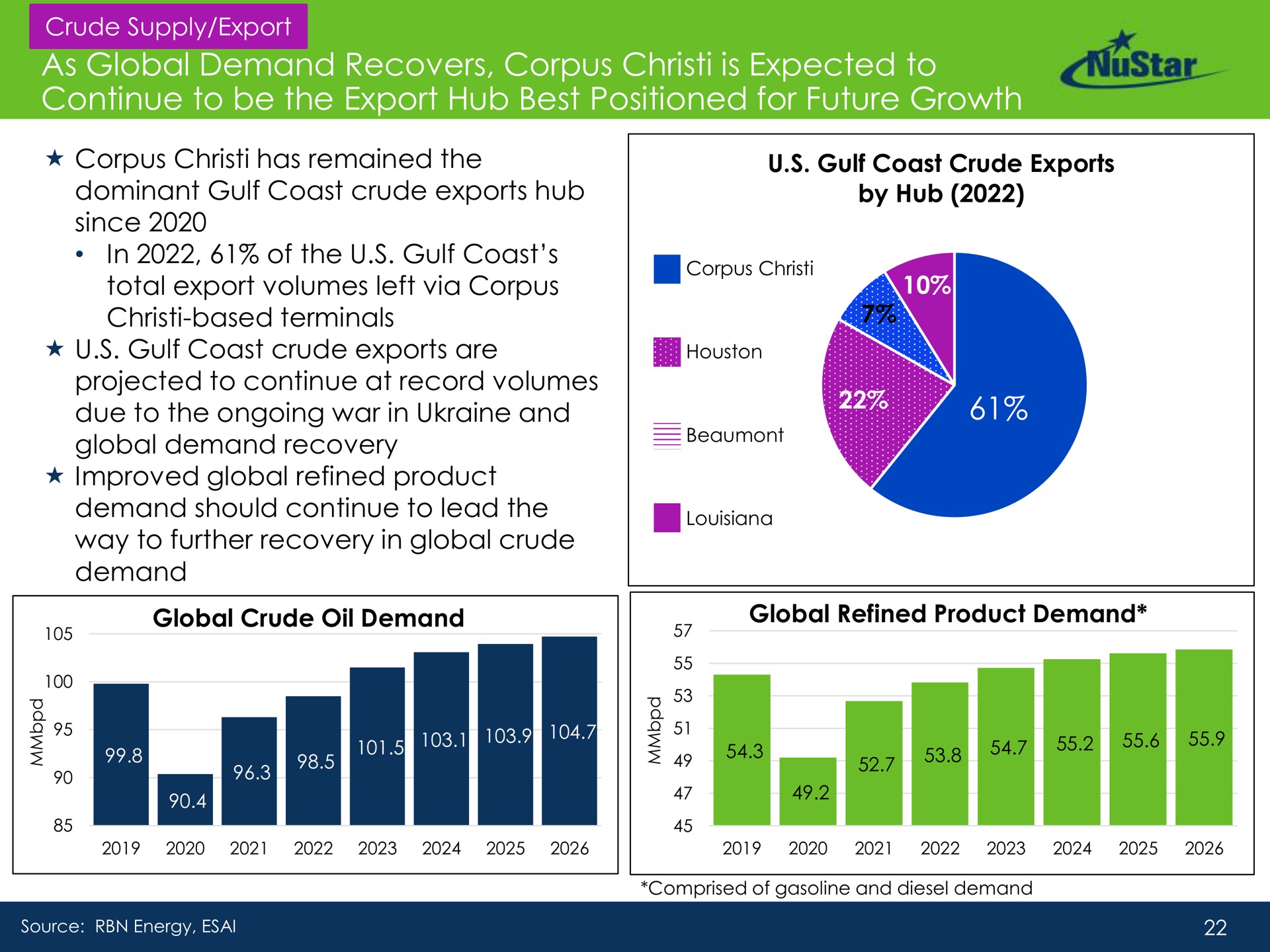 as global demand recovers corpus is expected to continue to be the export hub best positioned for future growth gulf coast crude exports are by dominant gulf coast crude exports should lead | NuStar Energy