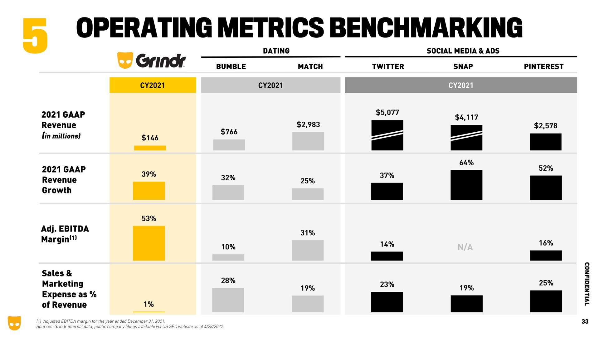operating metrics | Grindr