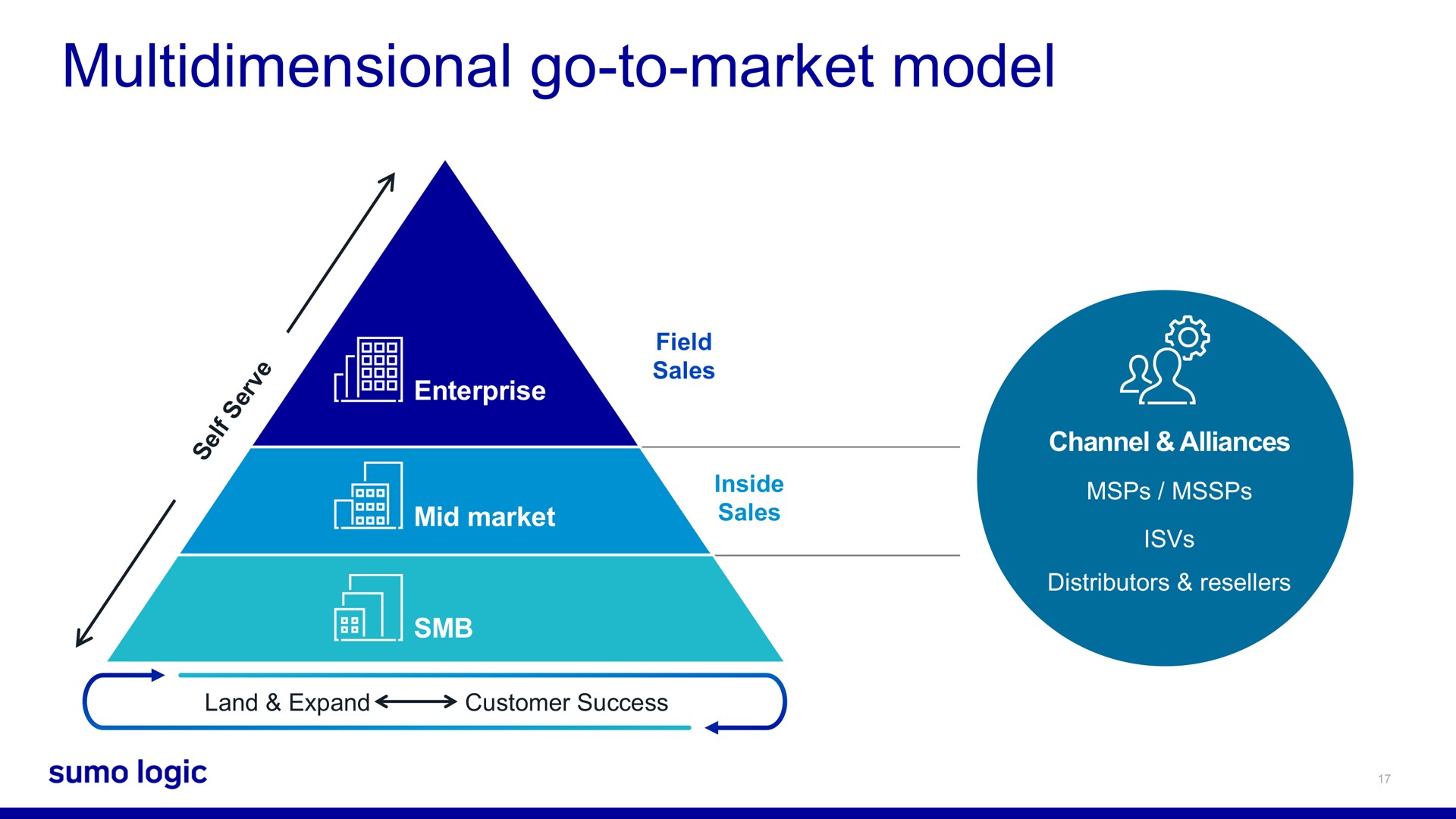 multidimensional go to market model | Sumo Logic